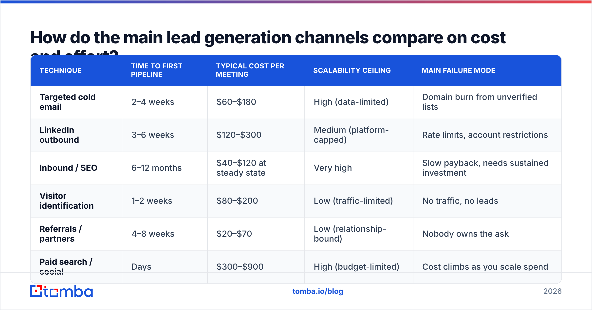 Diagram: How do the main lead generation channels compare on cost and effort
