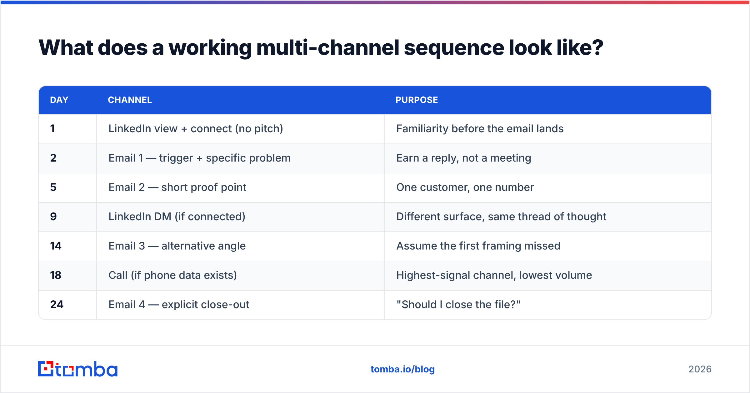 Diagram: What does a working multi-channel sequence look like
