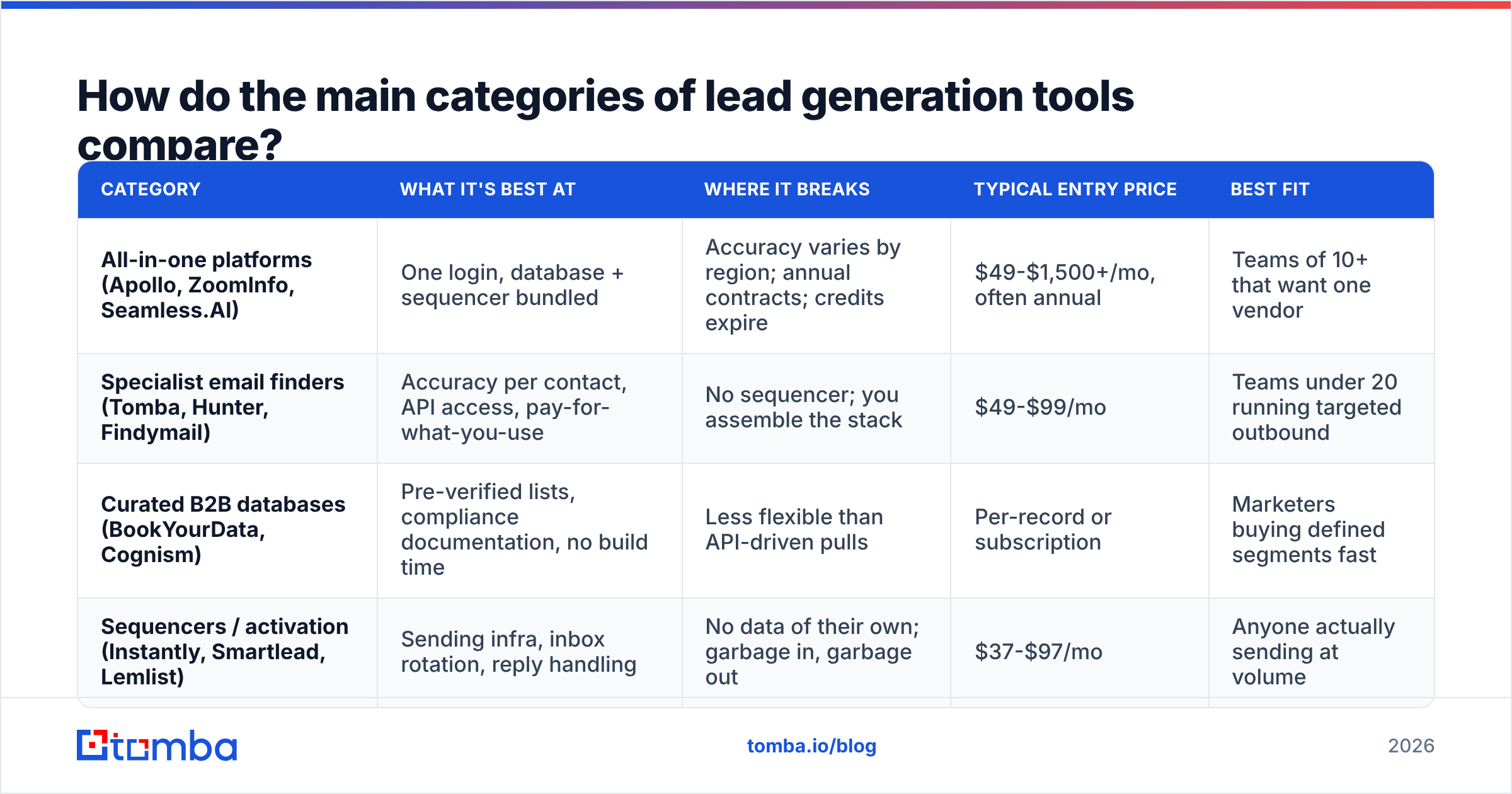 Diagram: How do the main categories of lead generation tools compare