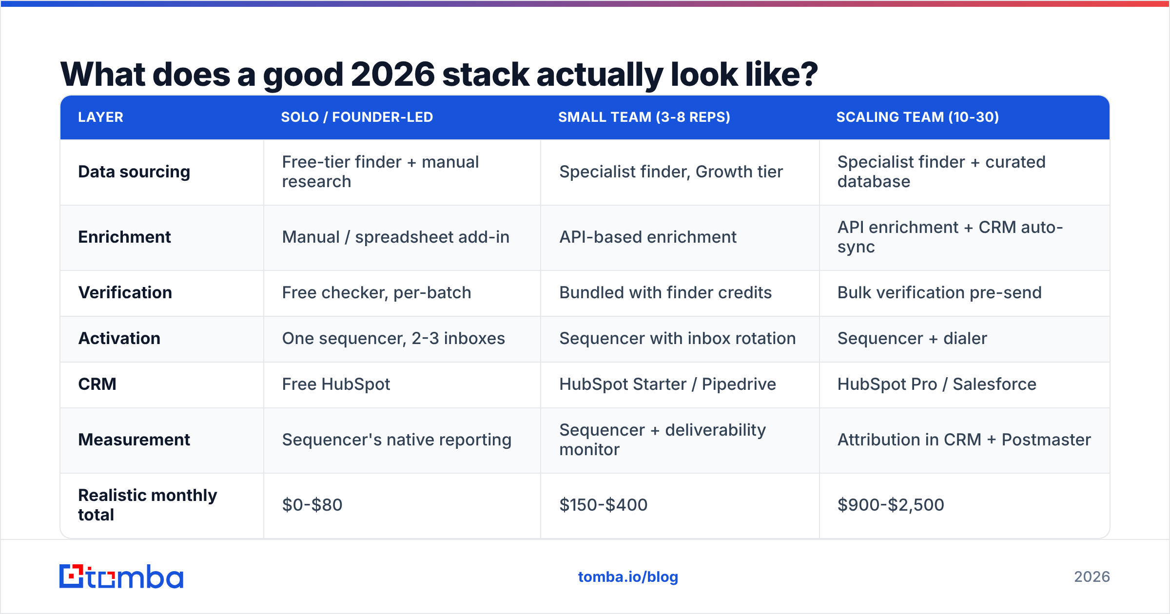 Diagram: What does a good 2026 stack actually look like