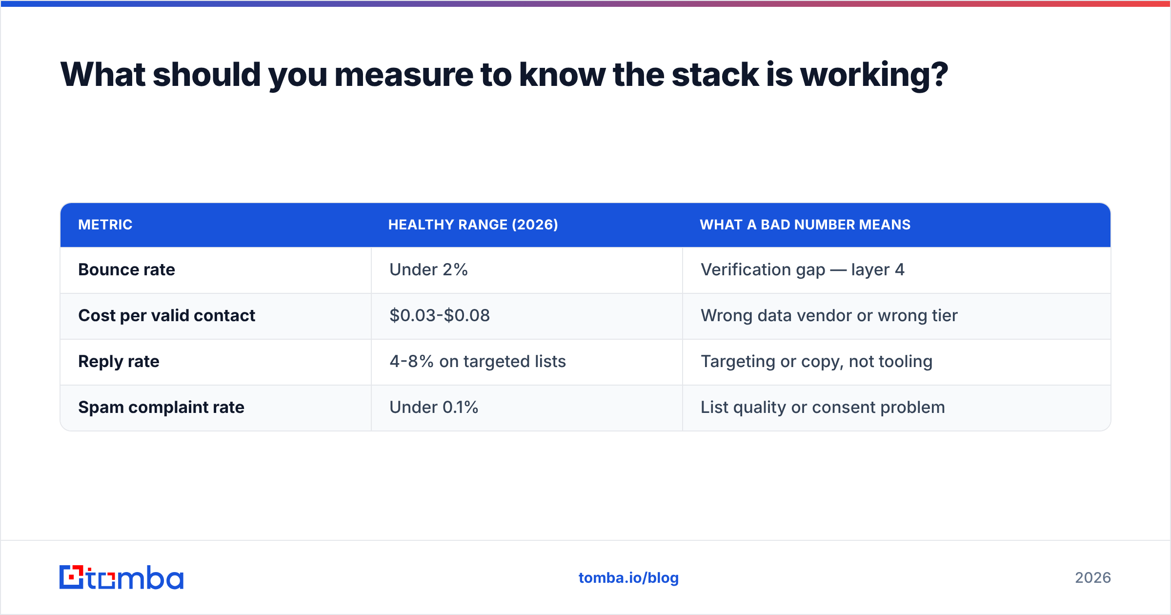 Diagram: What should you measure to know the stack is working