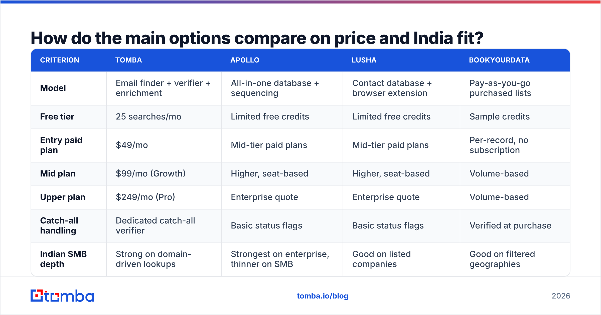 Diagram: How do the main options compare on price and India fit