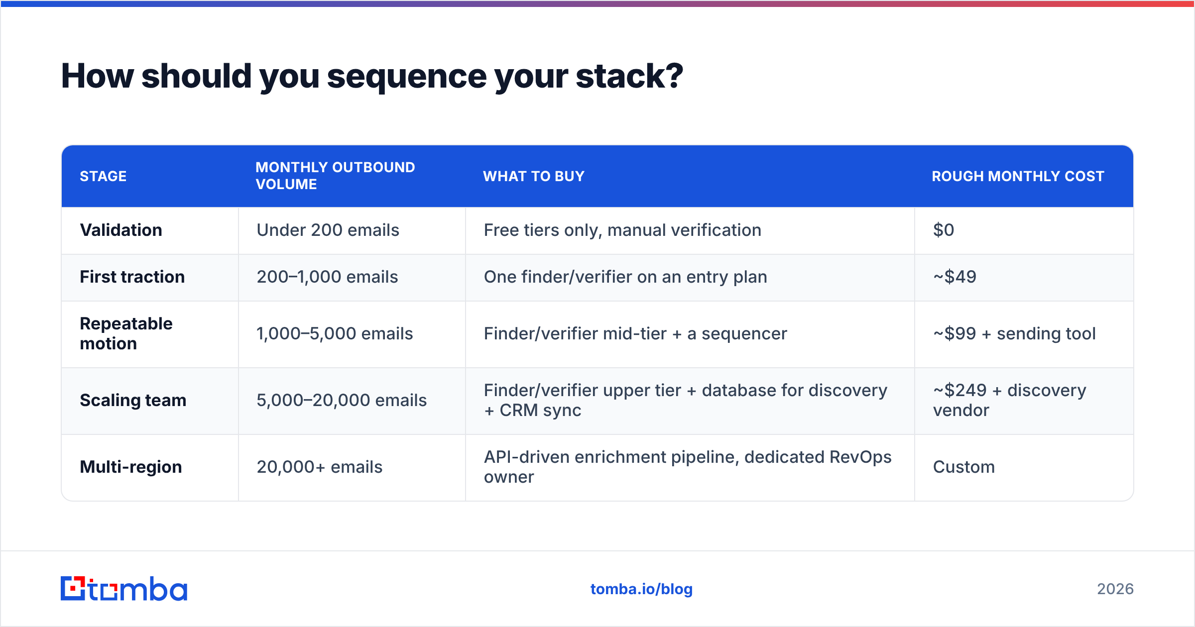 Diagram: How should you sequence your stack