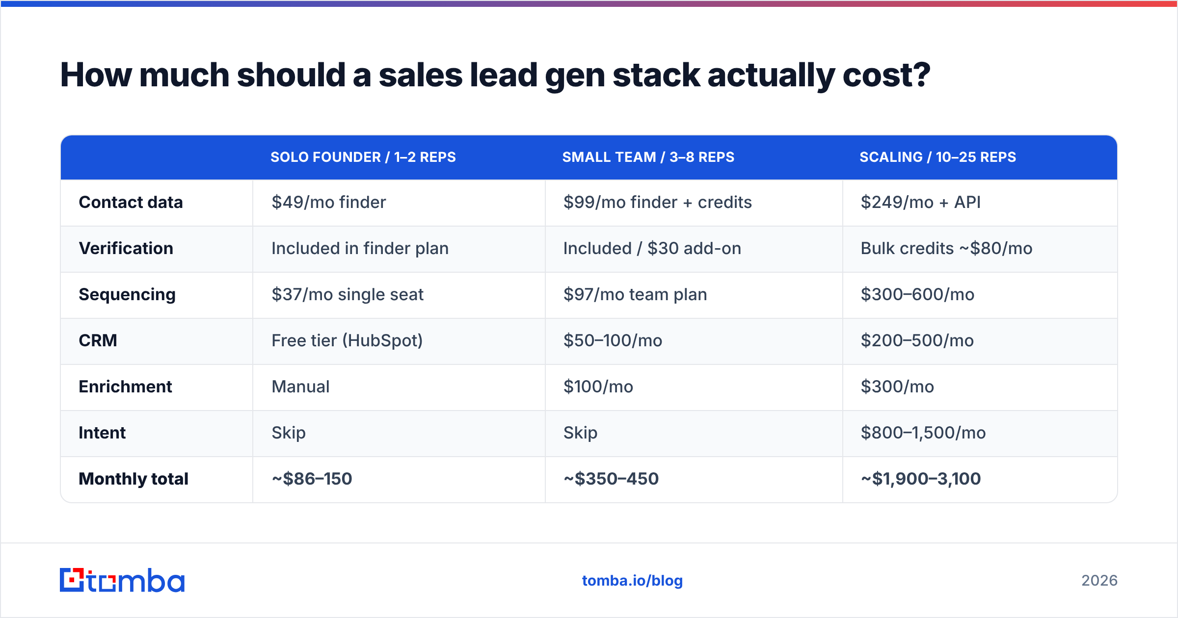 Diagram: How much should a sales lead gen stack actually cost