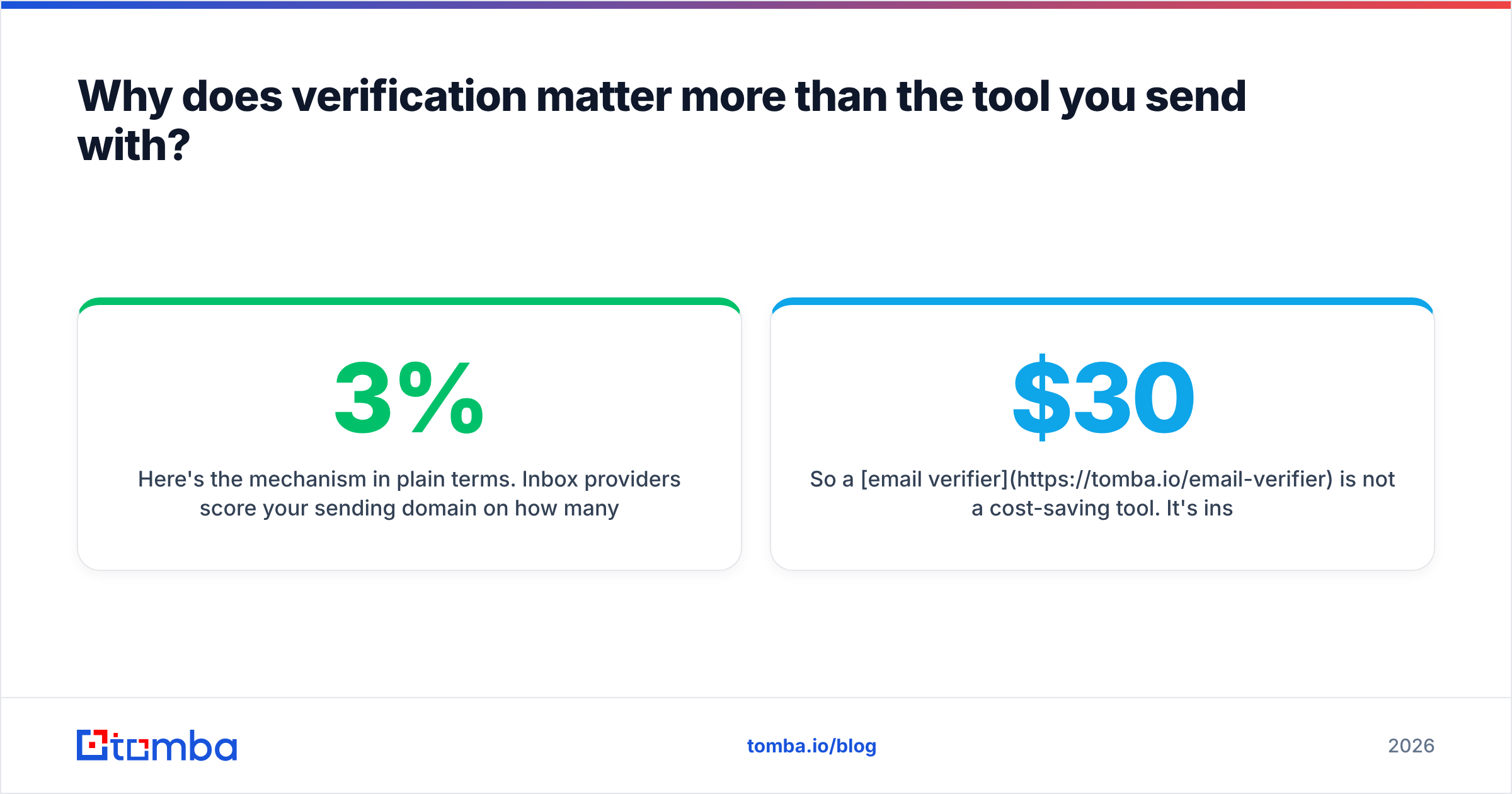 Diagram: Why does verification matter more than the tool you send with