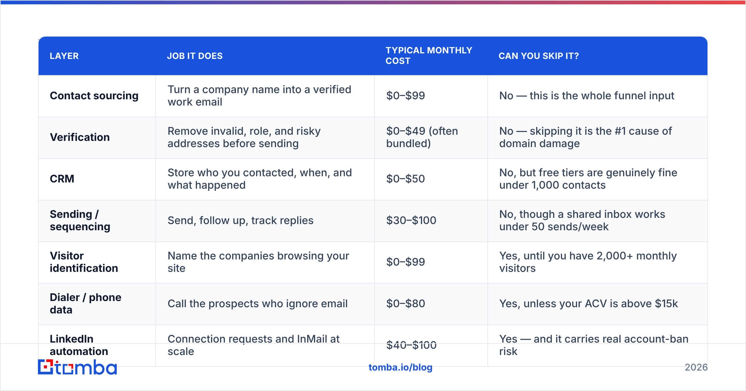 Diagram: What does a lean lead gen stack actually need