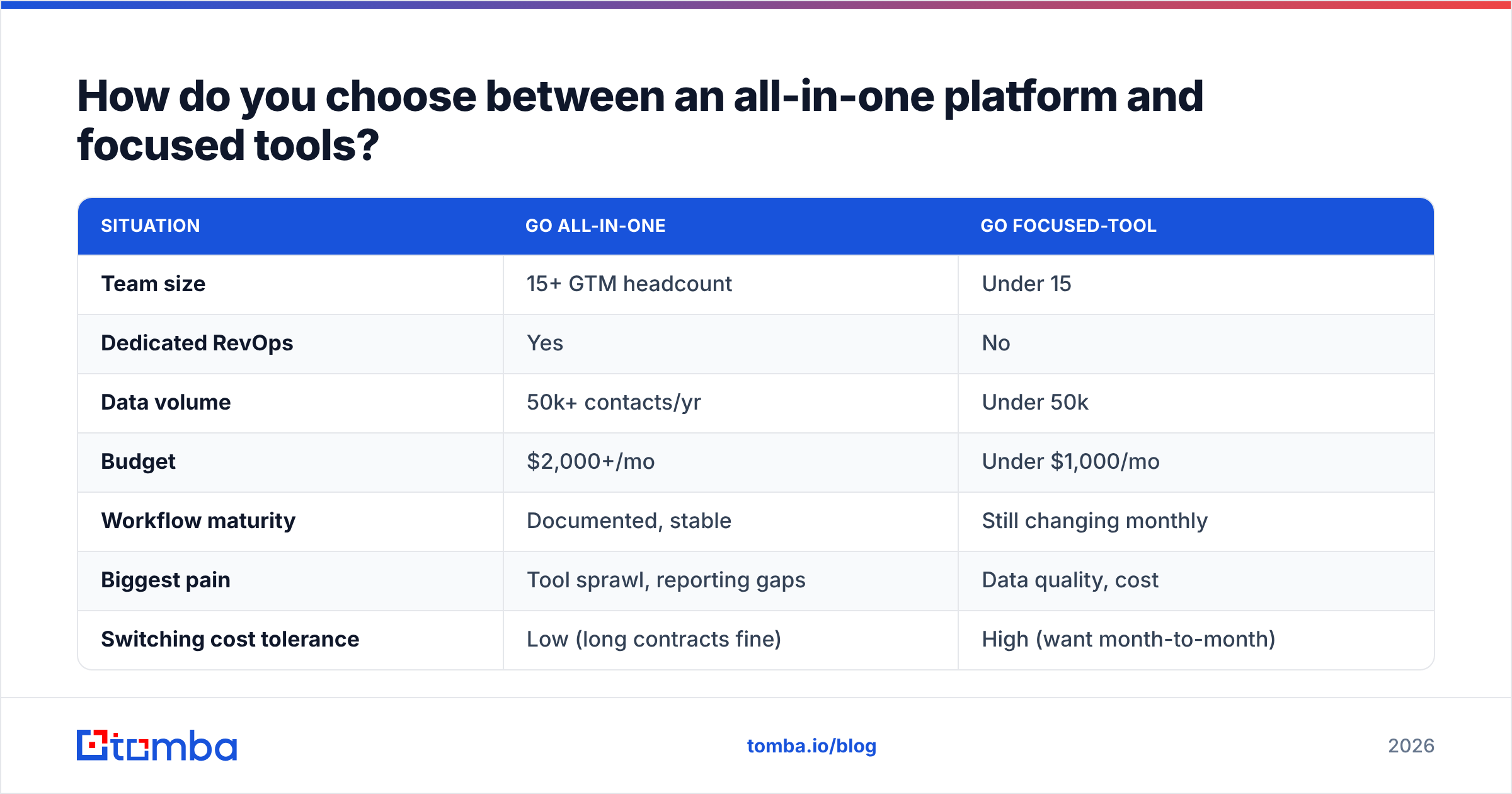 Diagram: How do you choose between an all-in-one platform and focused tools