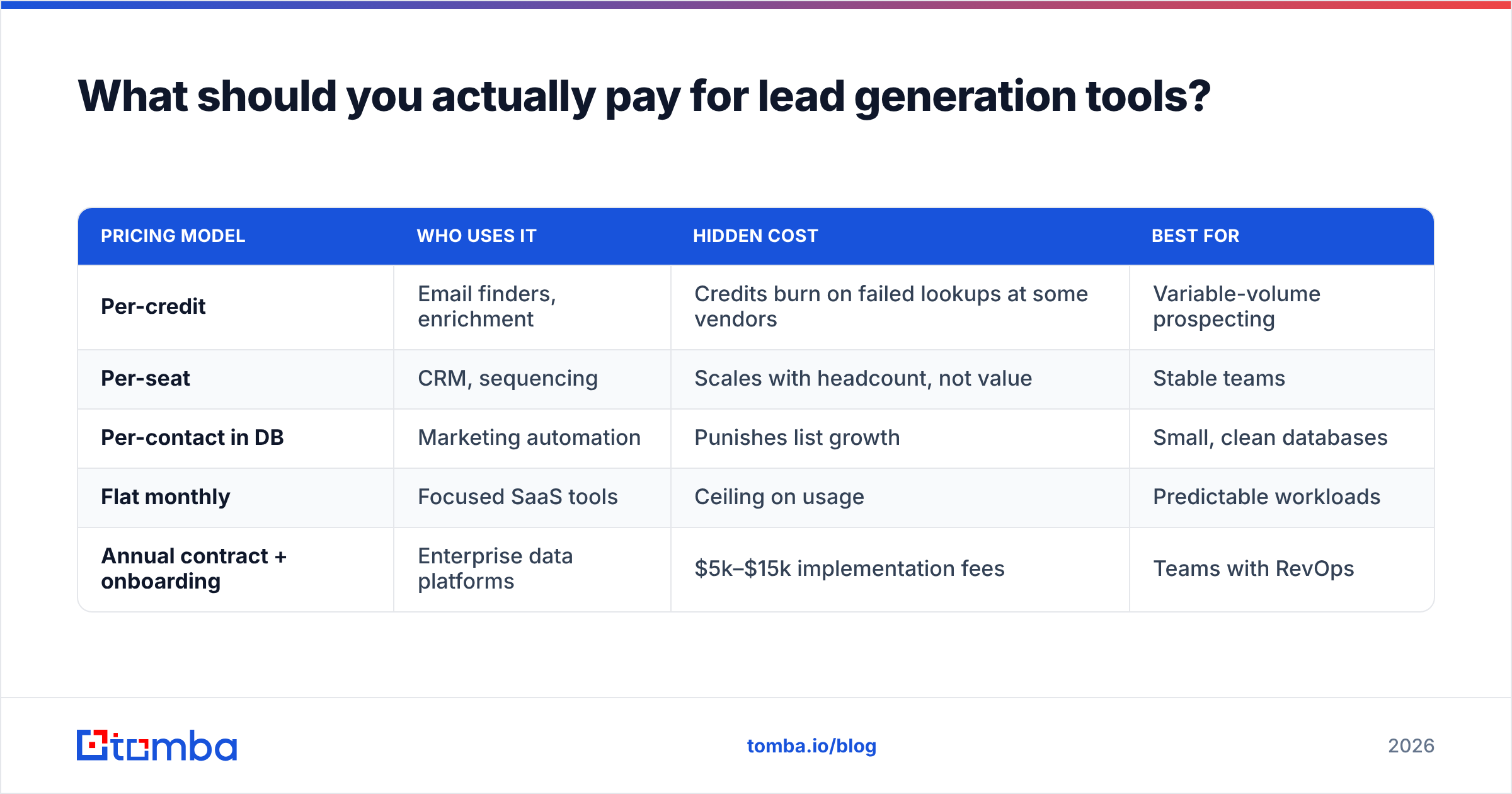 Diagram: What should you actually pay for lead generation tools