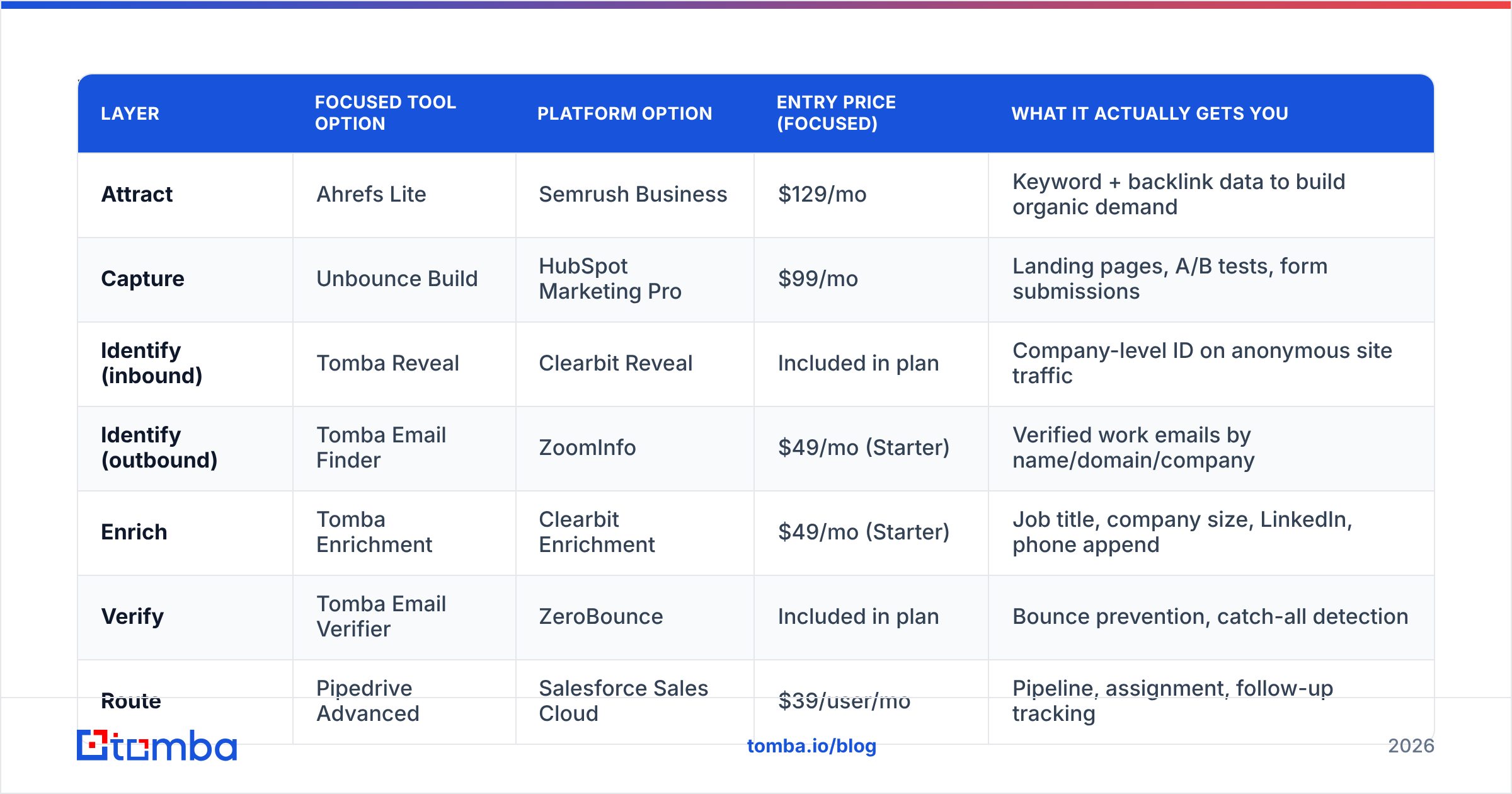 Diagram: Which lead generation tools actually matter in 2026