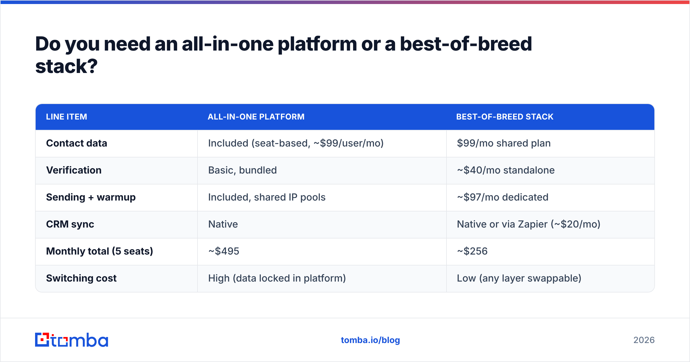 Diagram: Do you need an all-in-one platform or a best-of-breed stack