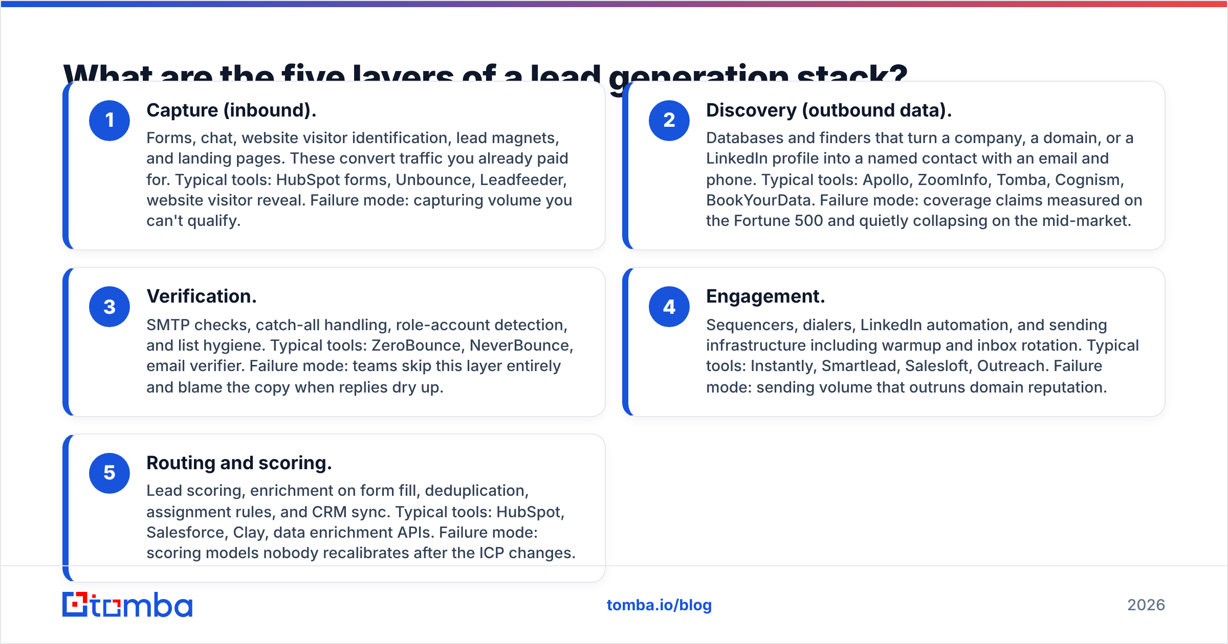 Diagram: What are the five layers of a lead generation stack