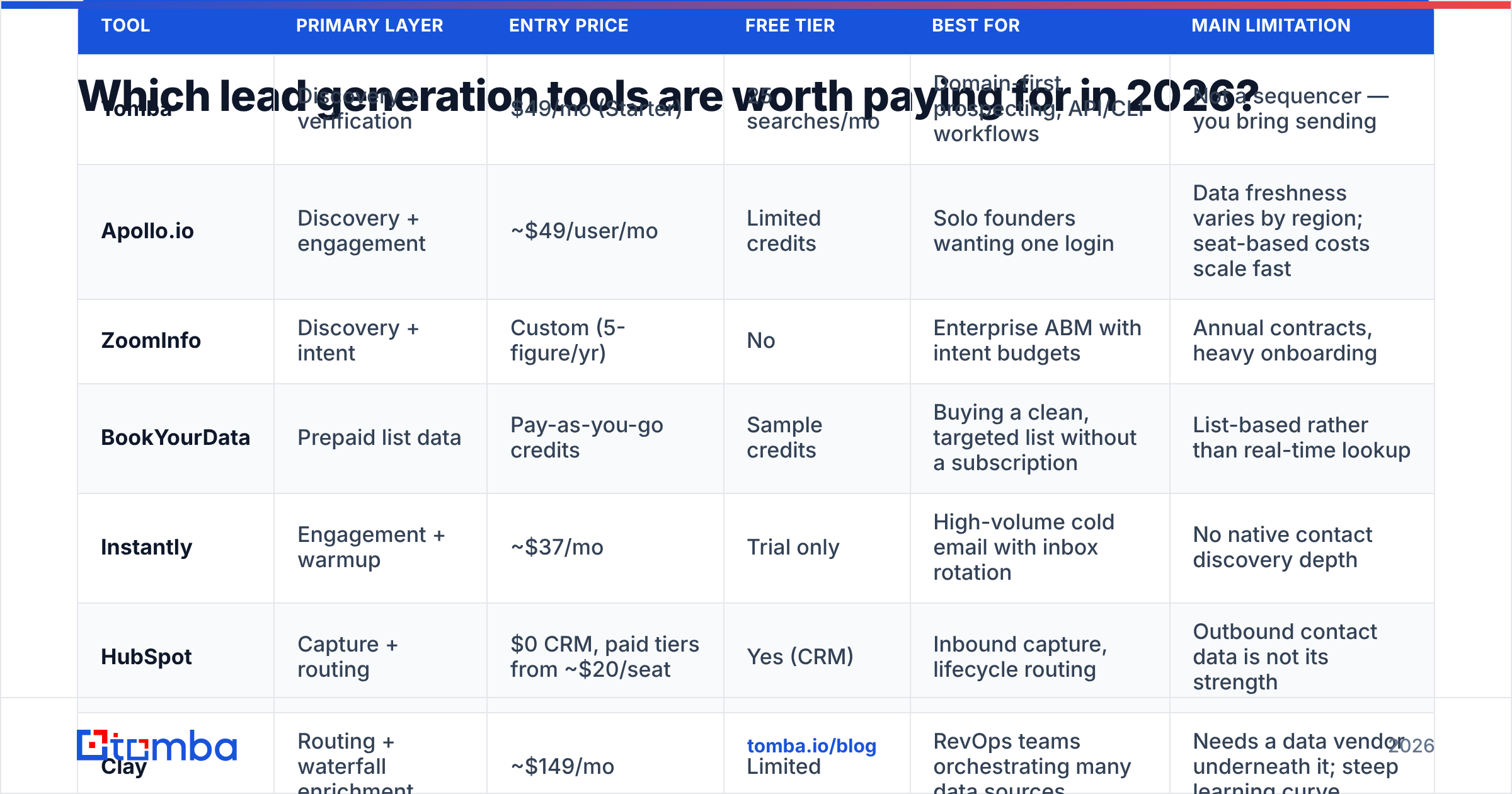 Diagram: Which lead generation tools are worth paying for in 2026