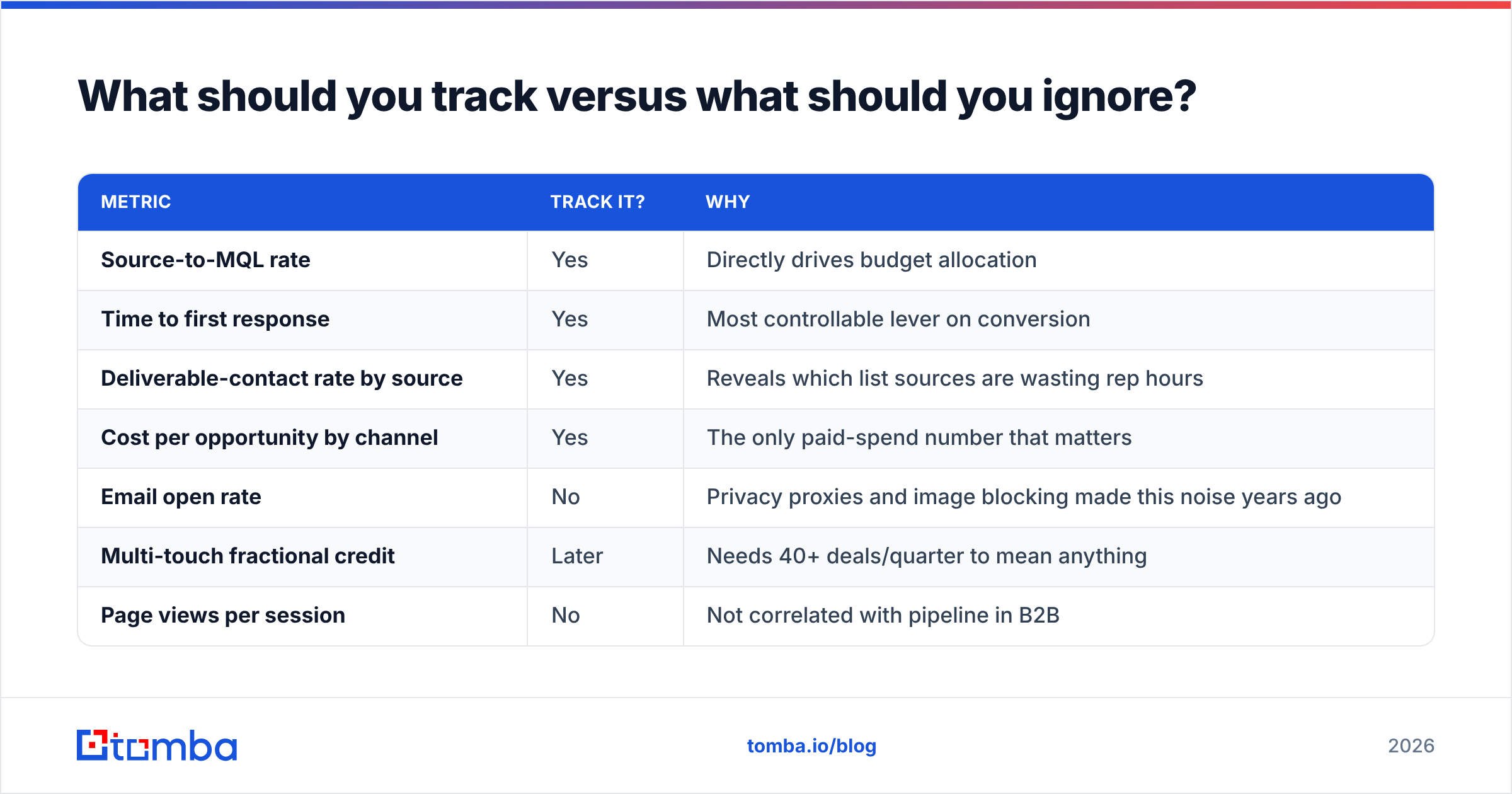 Lead Generation Tracking Software: Worth It in 2026? - Tomba Blog