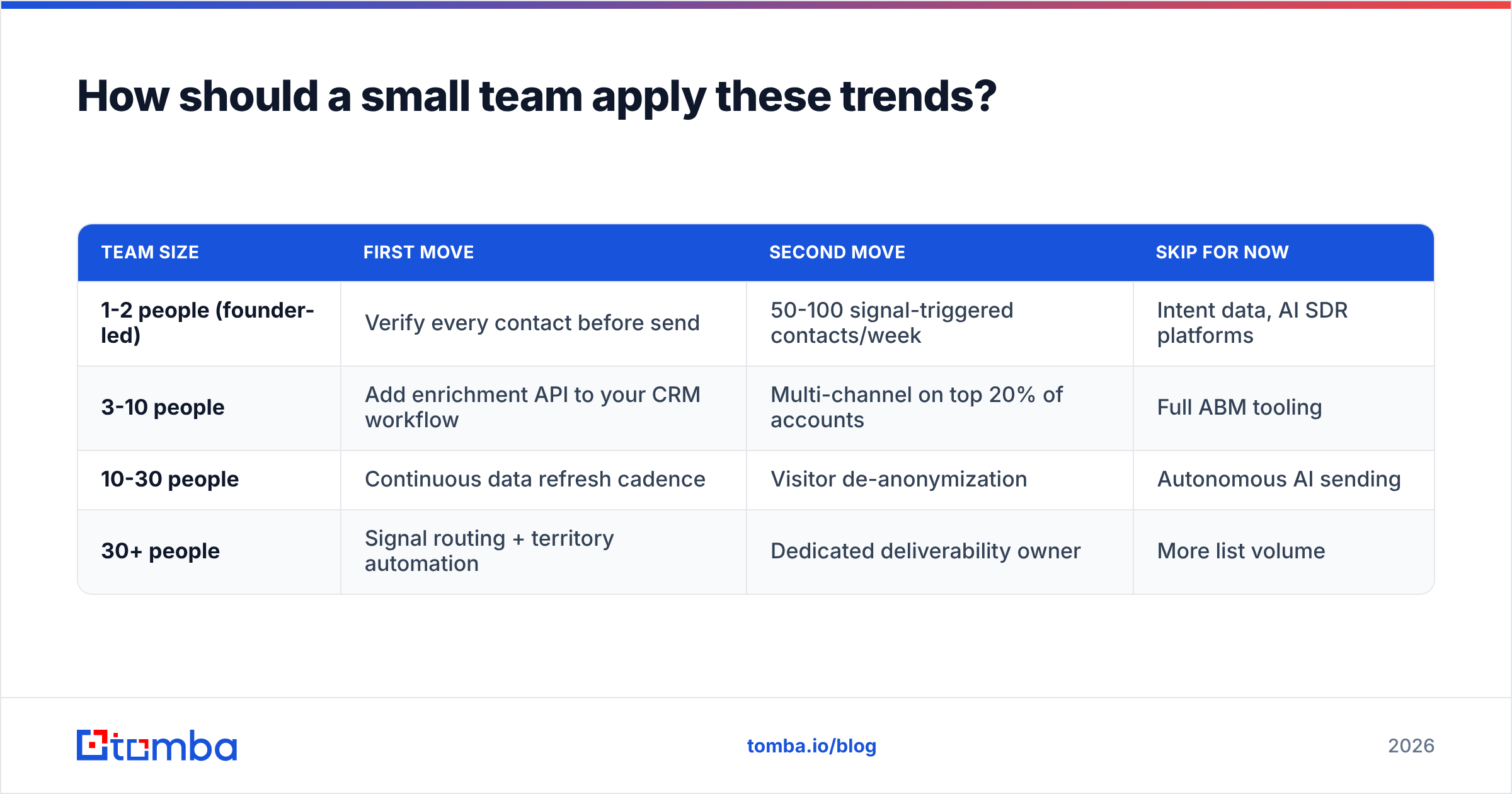 Diagram: How should a small team apply these trends