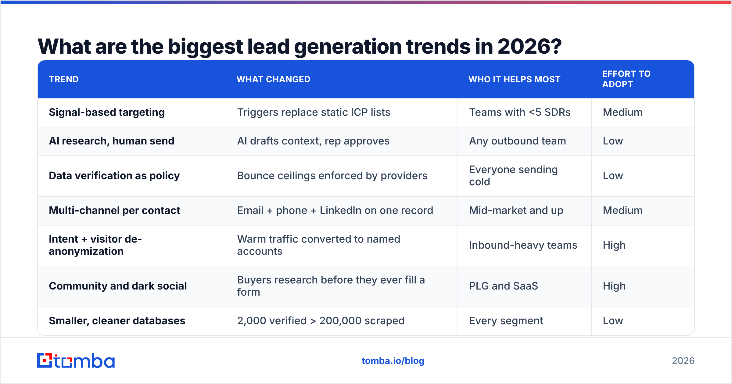 Diagram: What are the biggest lead generation trends in 2026