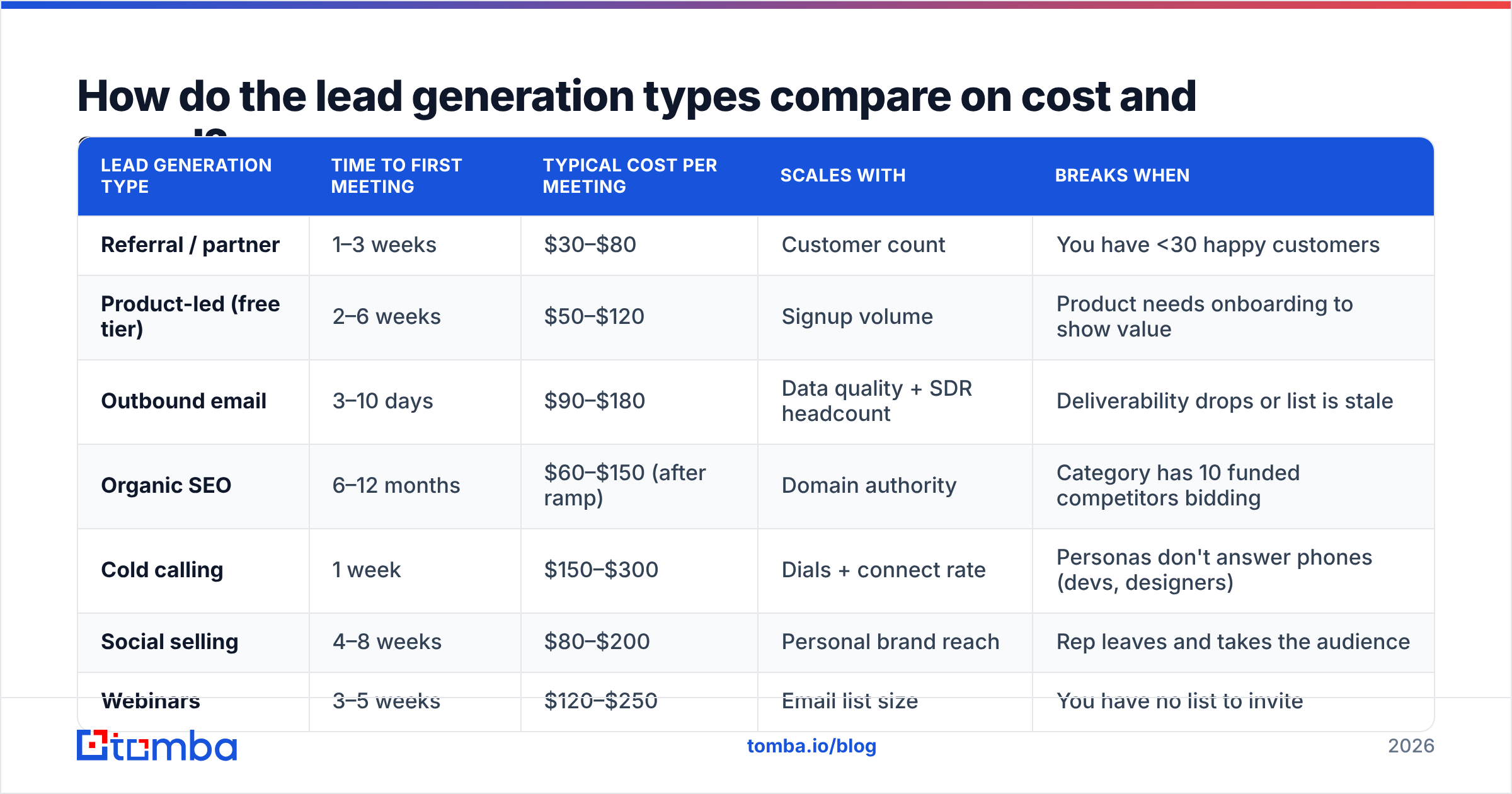 Diagram: How do the lead generation types compare on cost and speed