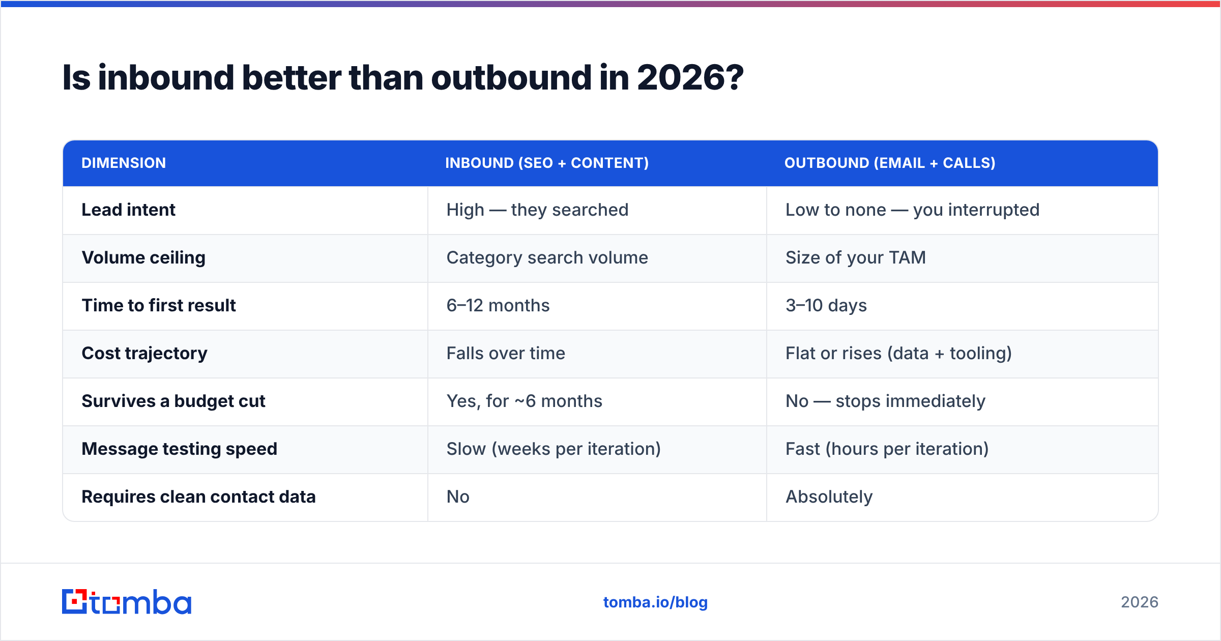 Diagram: Is inbound better than outbound in 2026