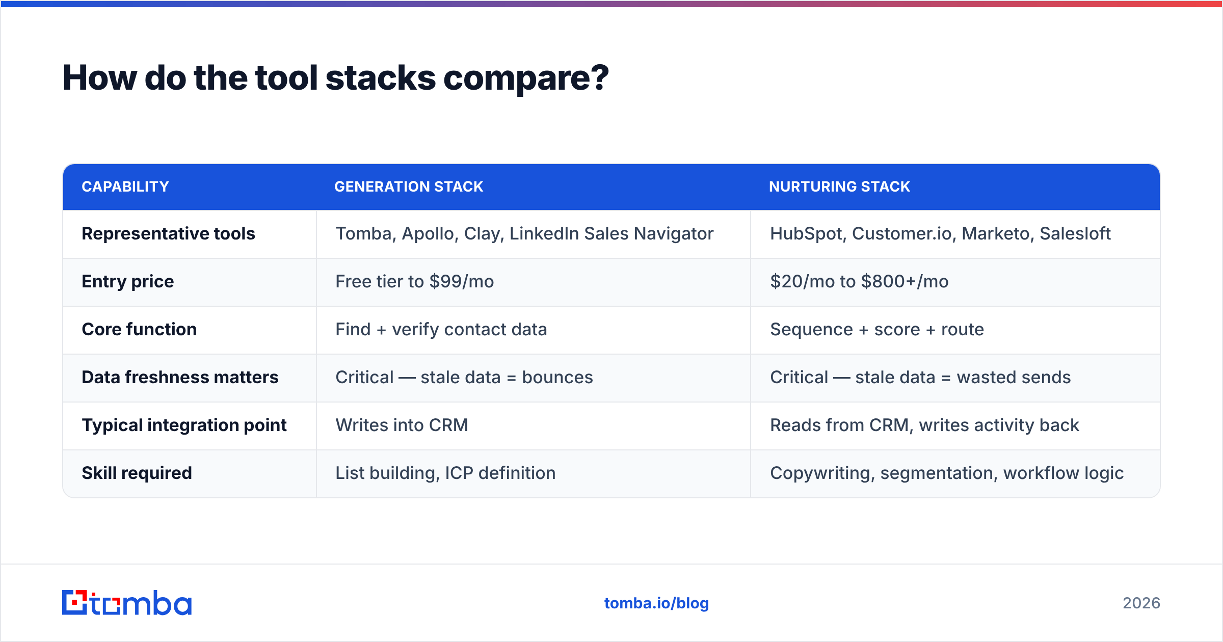 Diagram: How do the tool stacks compare