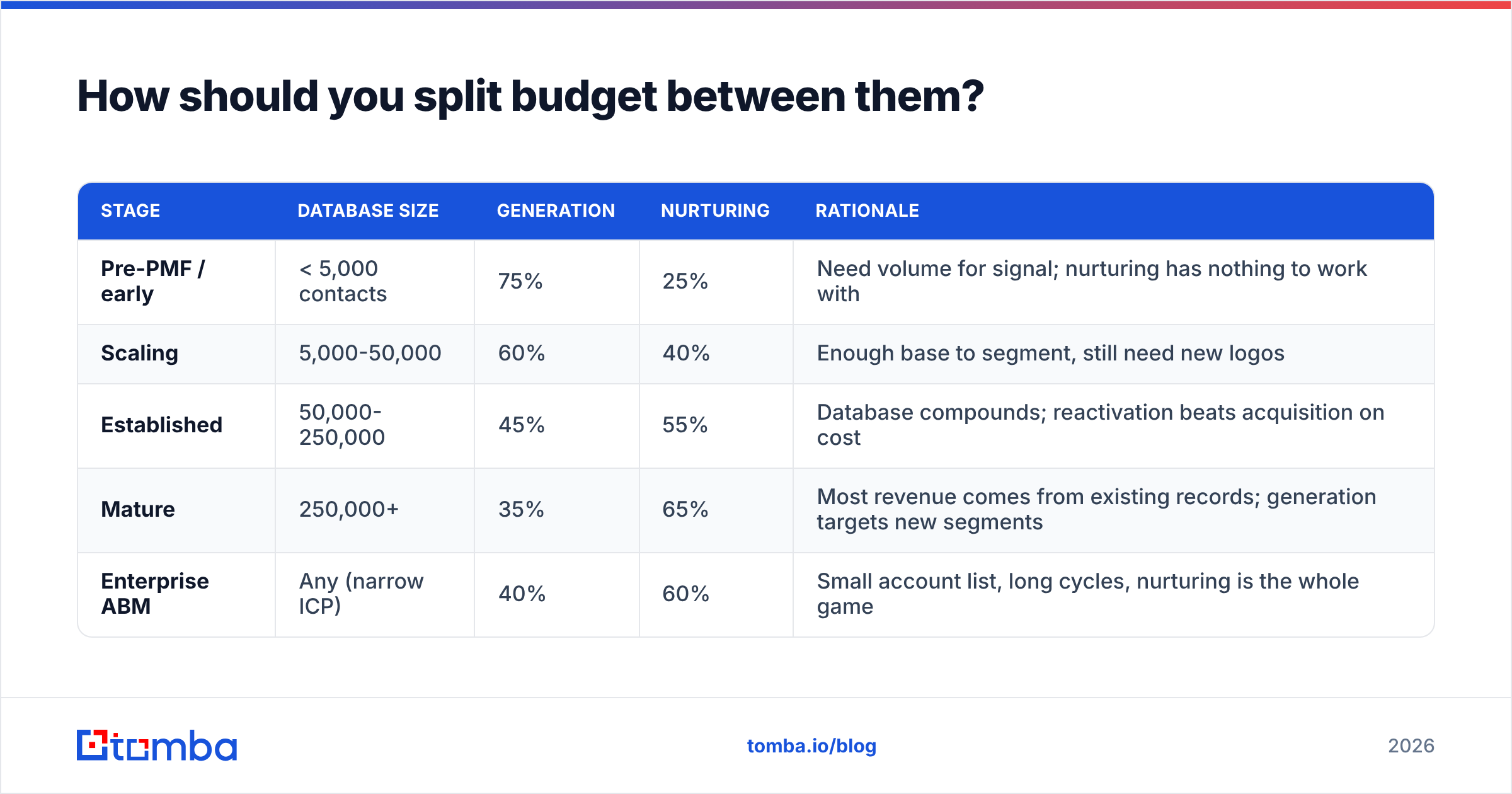 Diagram: How should you split budget between them