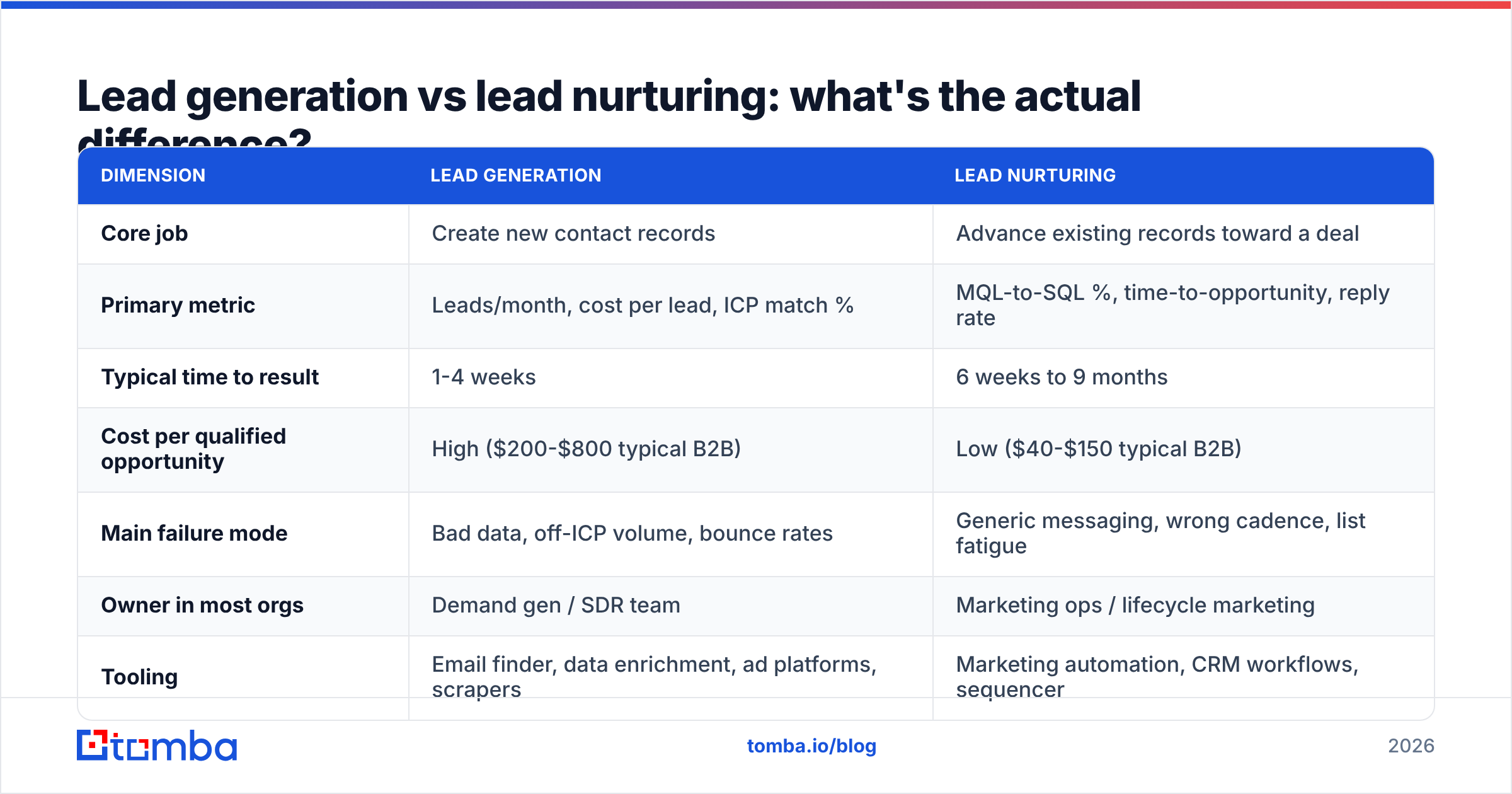 Diagram: Lead generation vs lead nurturing: what's the actual difference