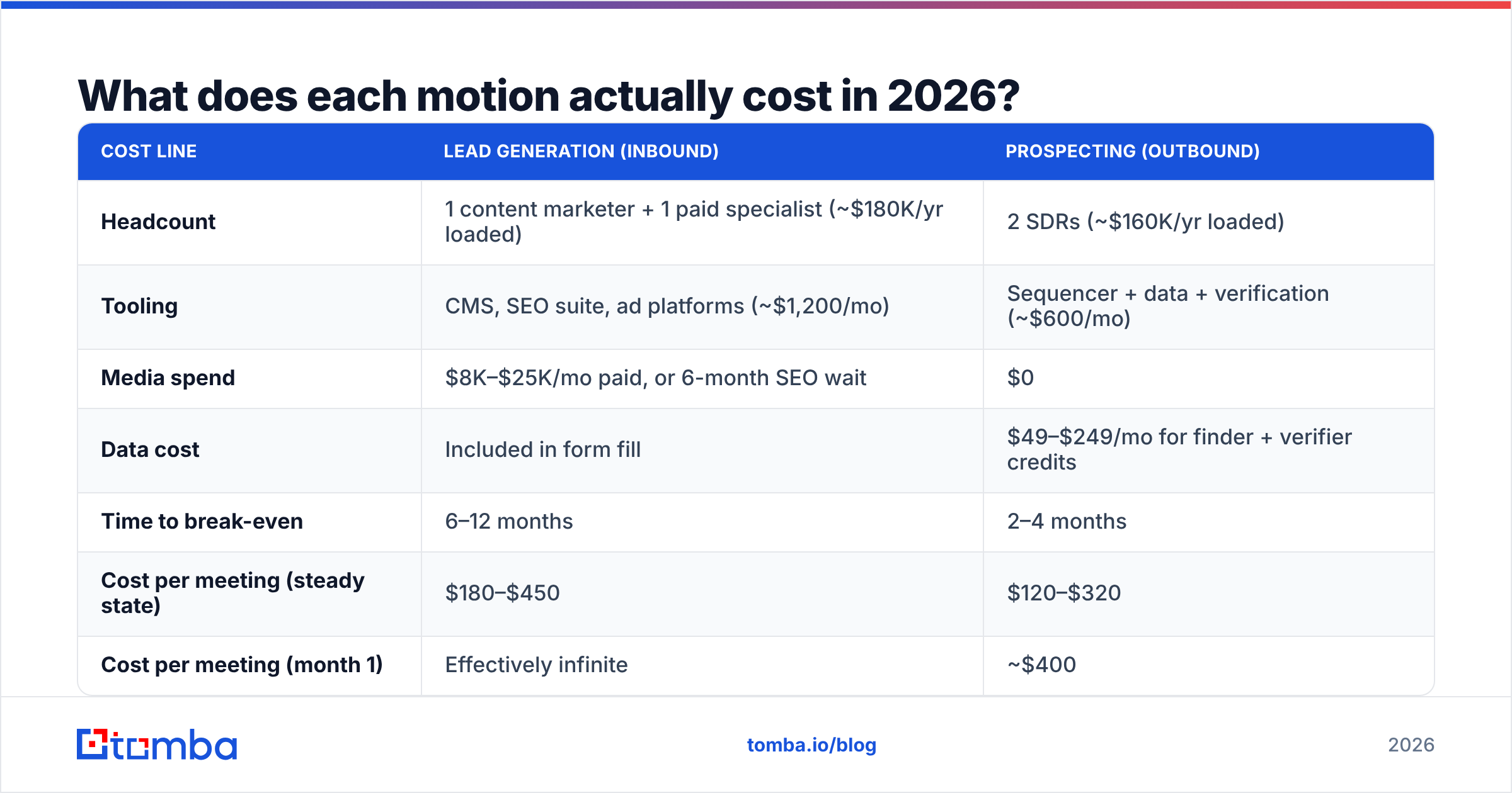 Diagram: What does each motion actually cost in 2026