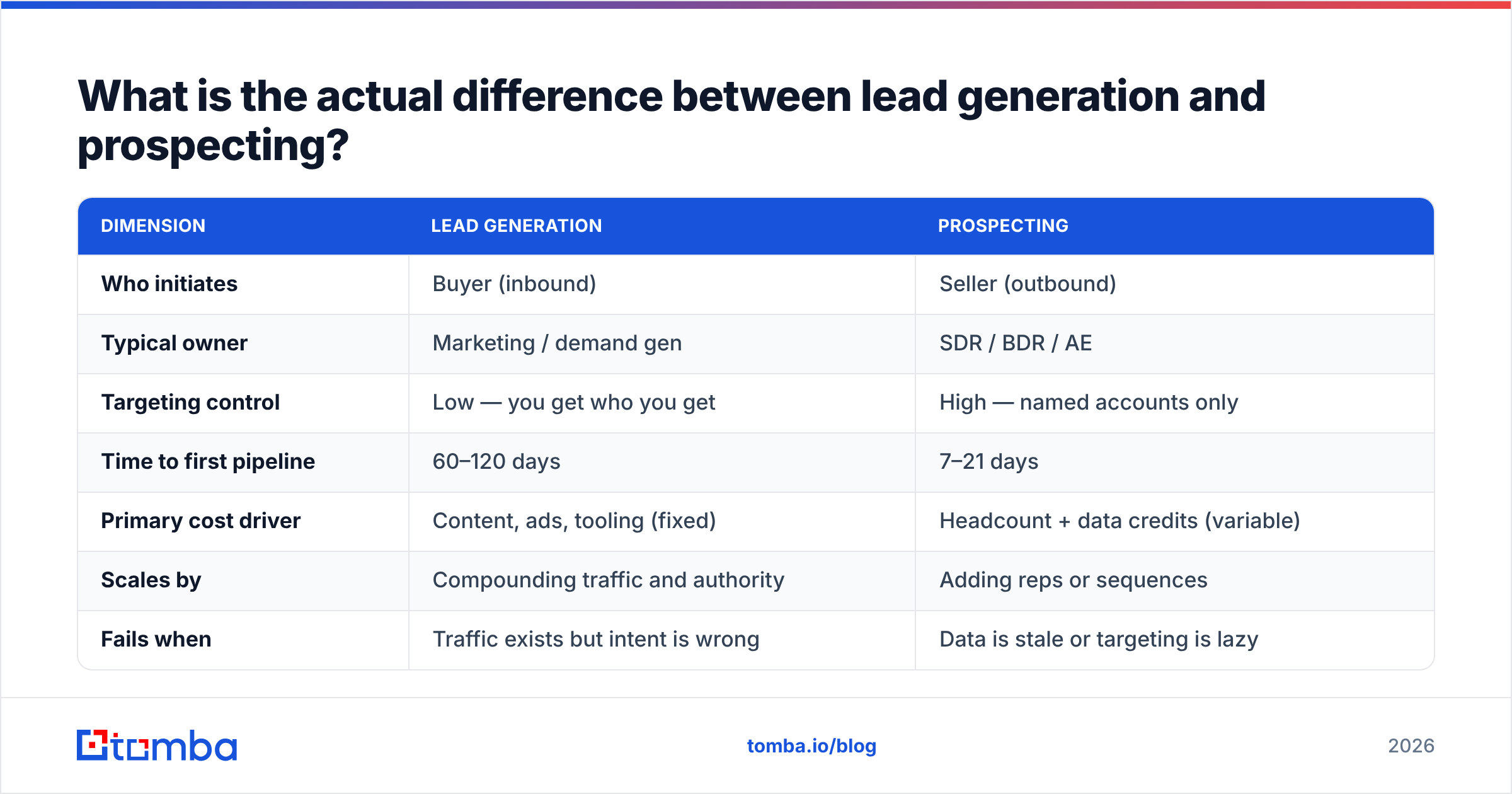 Diagram: What is the actual difference between lead generation and prospecting