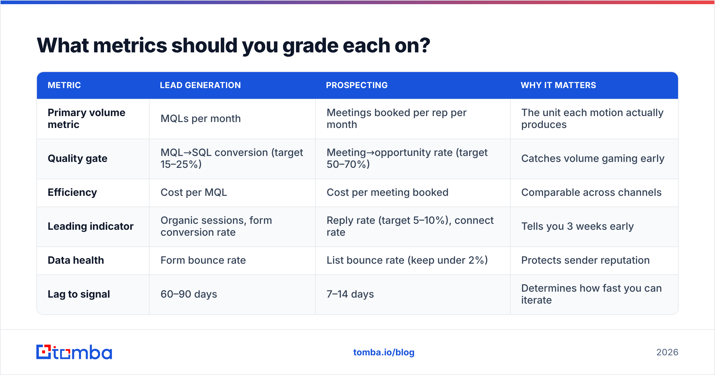 Diagram: What metrics should you grade each on