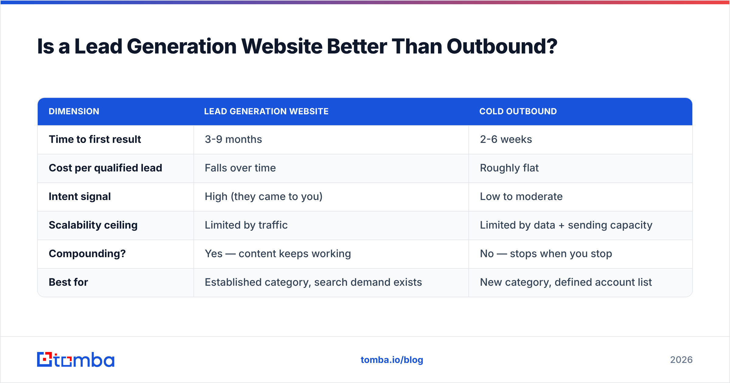 Diagram: Is a Lead Generation Website Better Than Outbound
