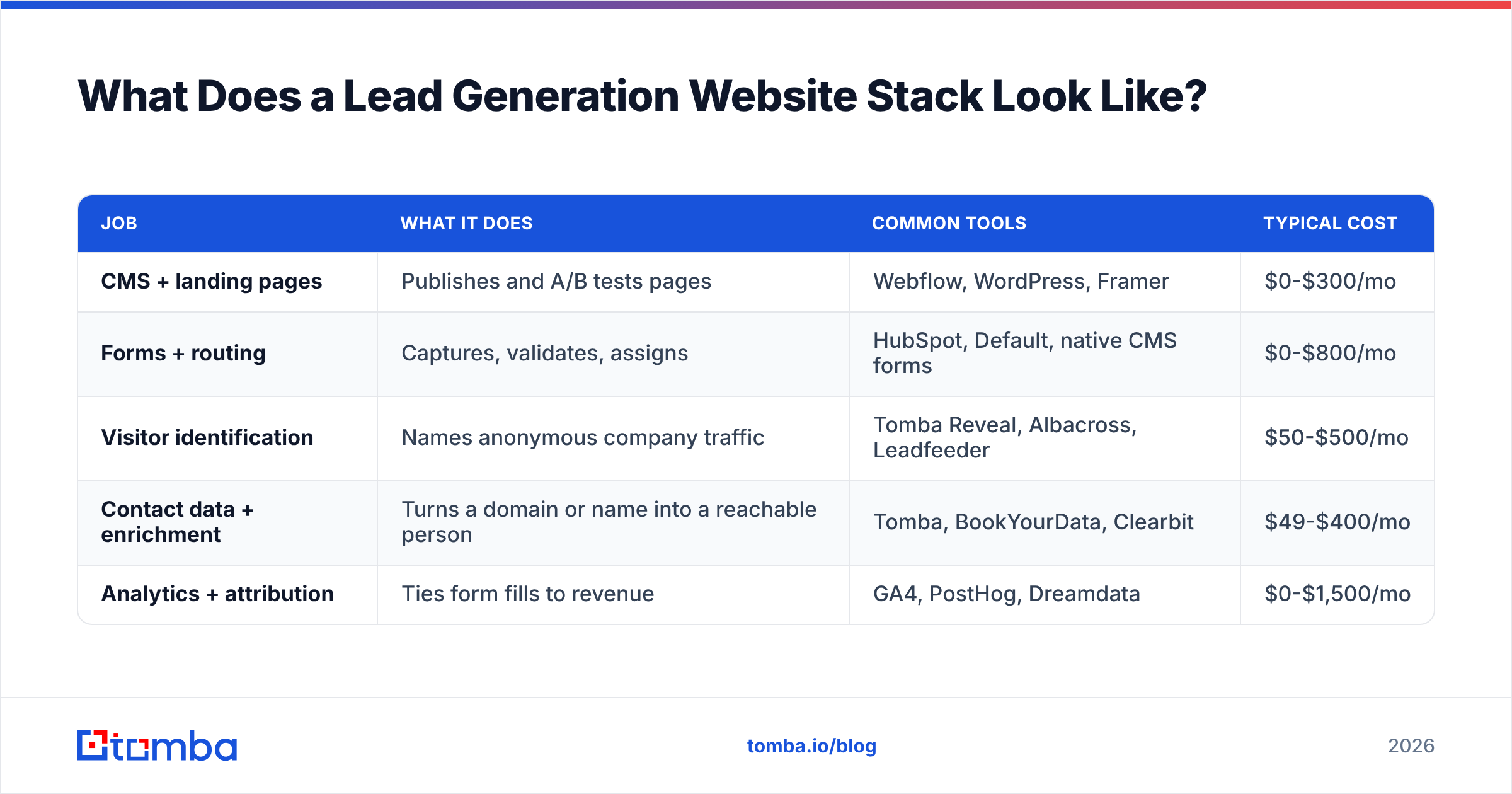 Diagram: What Does a Lead Generation Website Stack Look Like