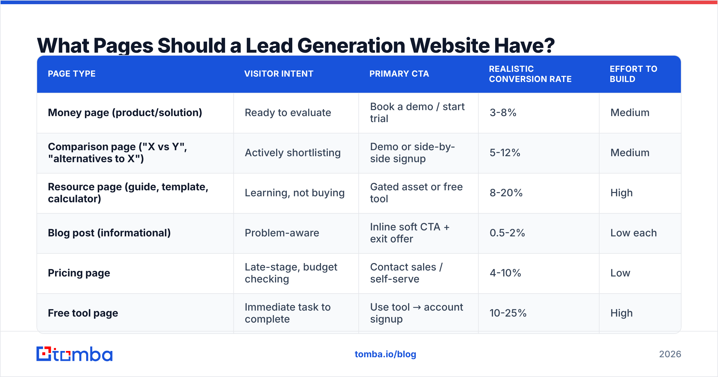 Diagram: What Pages Should a Lead Generation Website Have