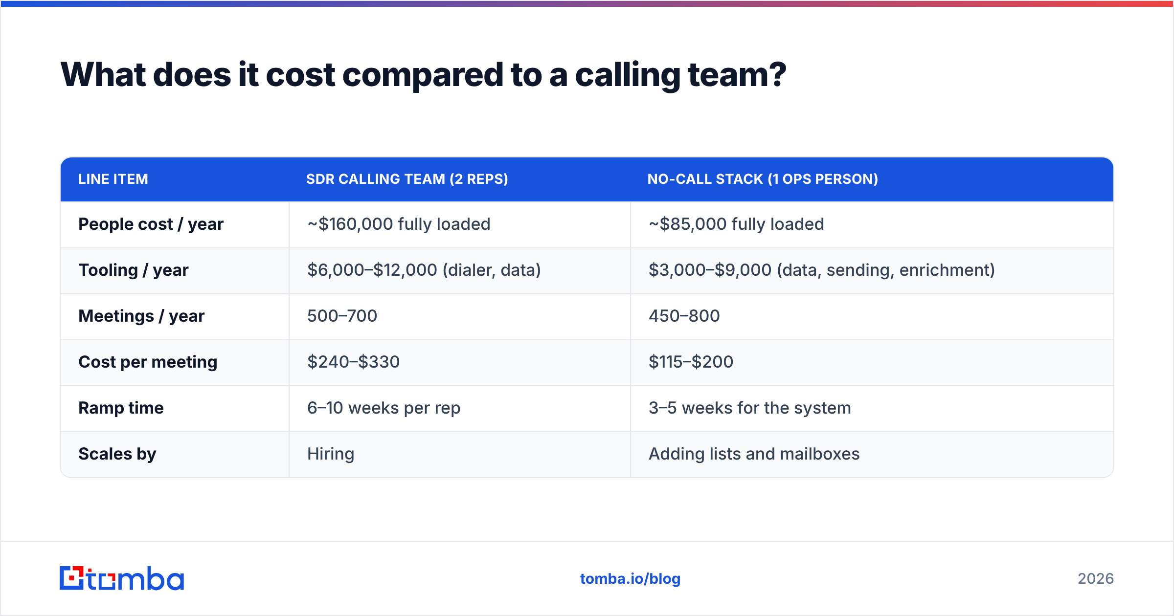 Diagram: What does it cost compared to a calling team