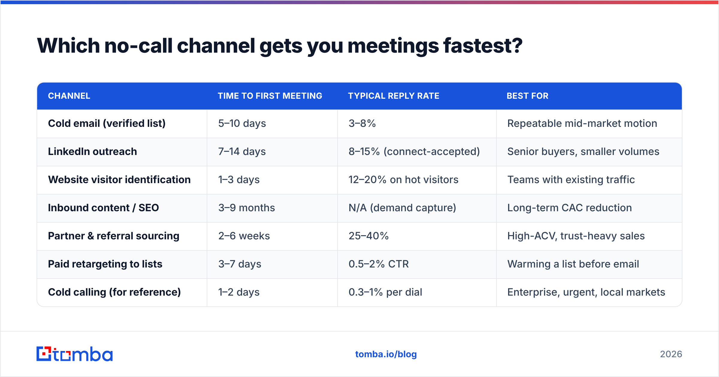 Diagram: Which no-call channel gets you meetings fastest