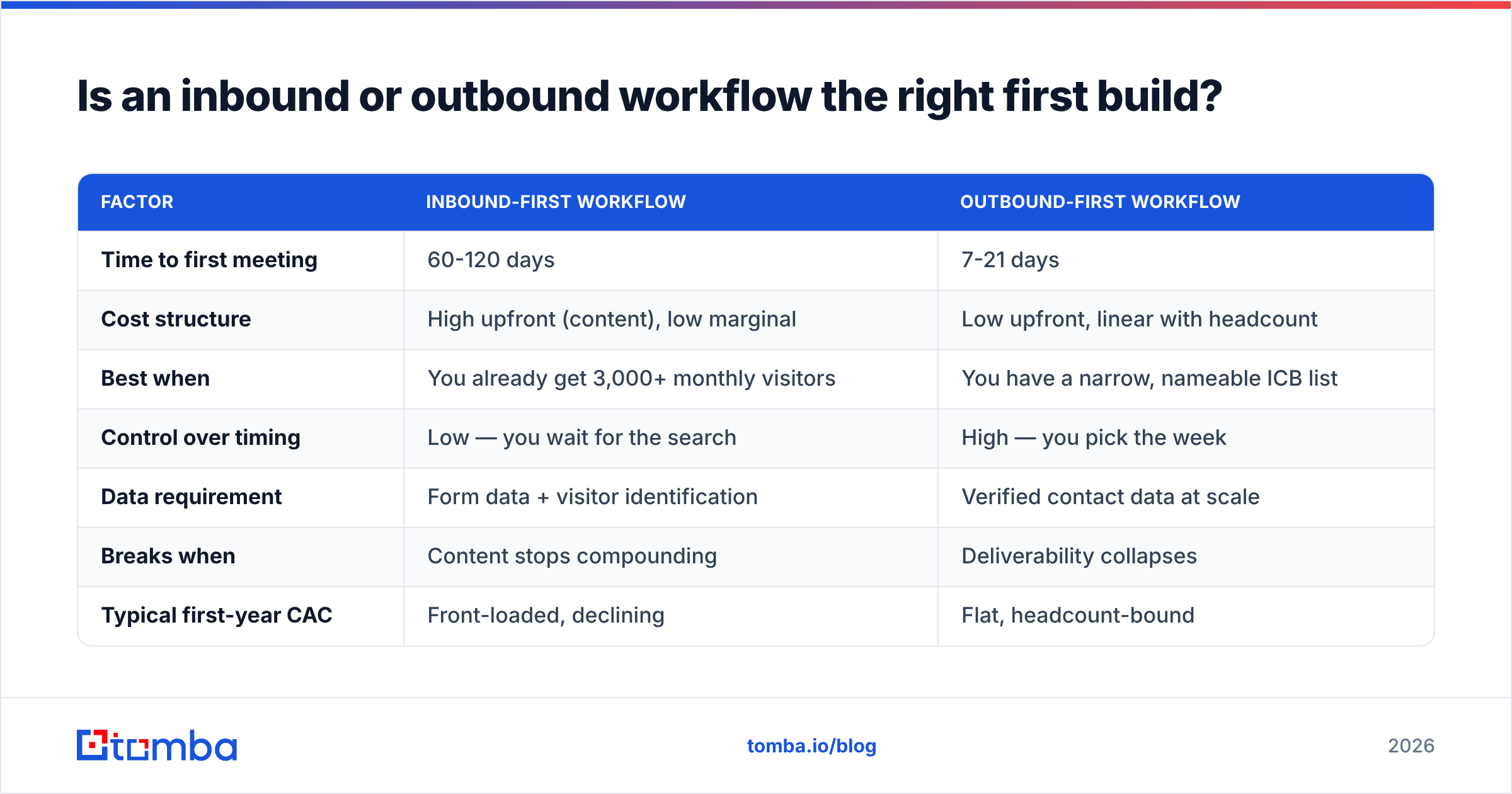 Diagram: Is an inbound or outbound workflow the right first build