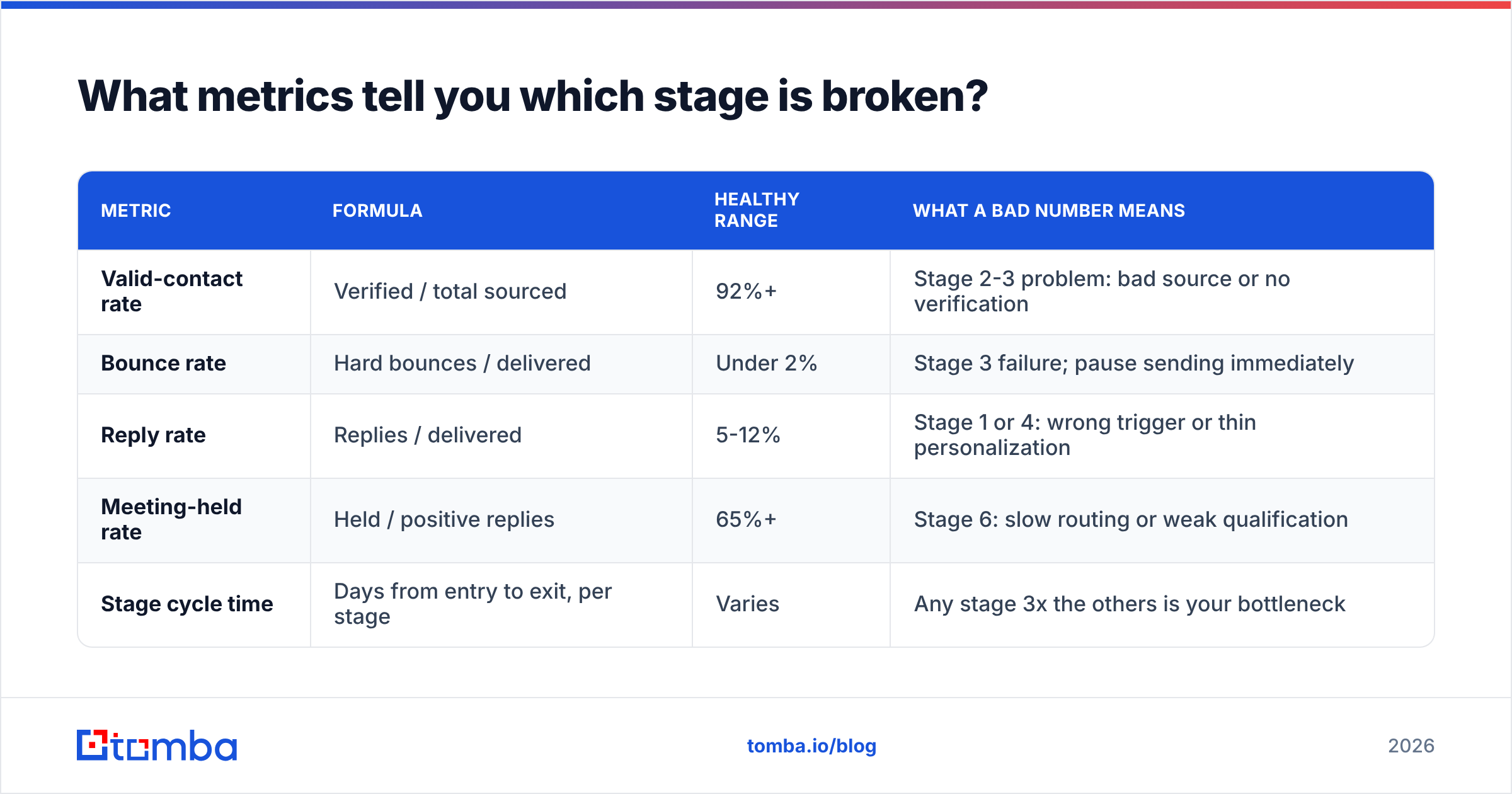 Diagram: What metrics tell you which stage is broken