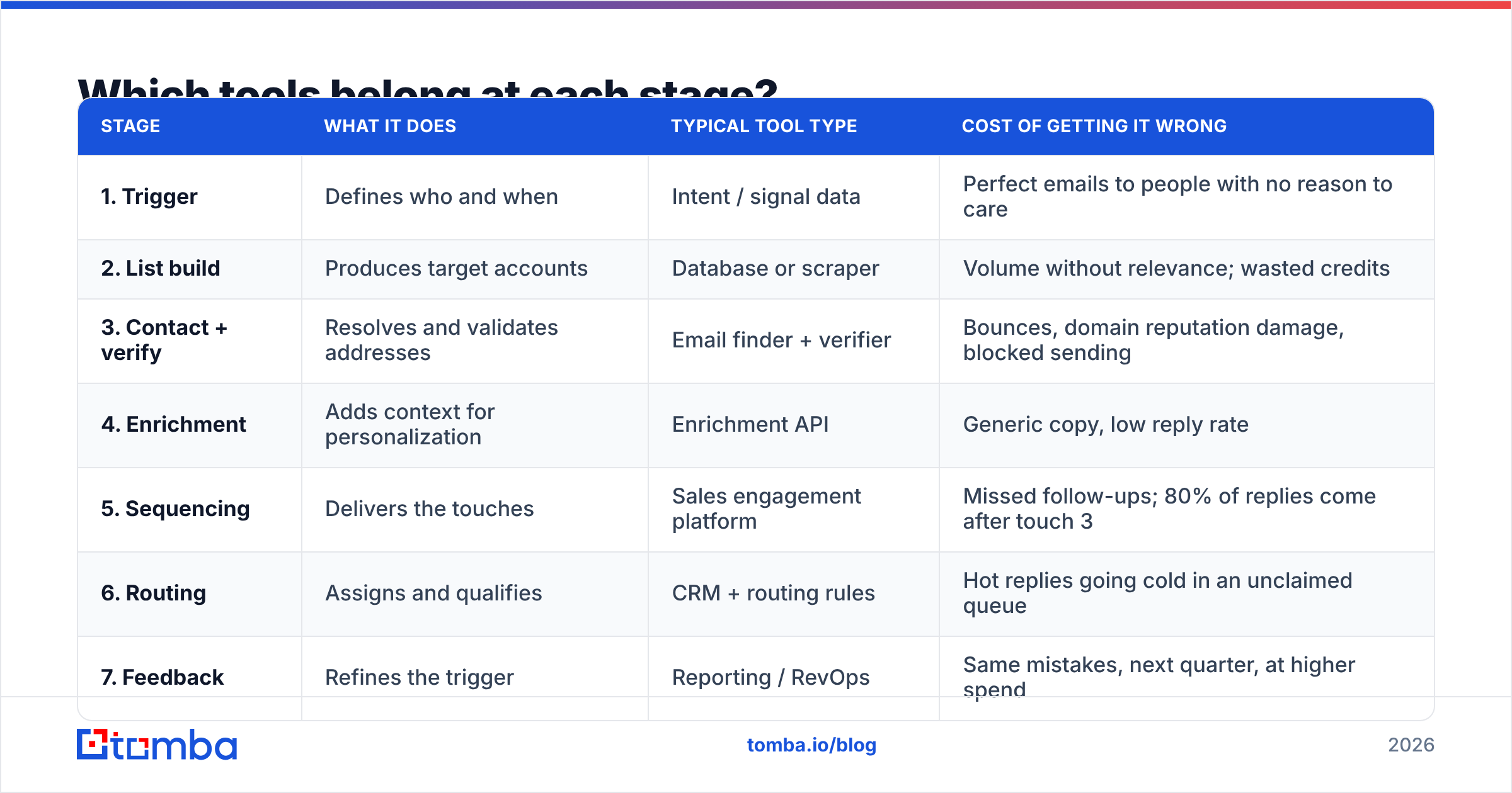 Diagram: Which tools belong at each stage