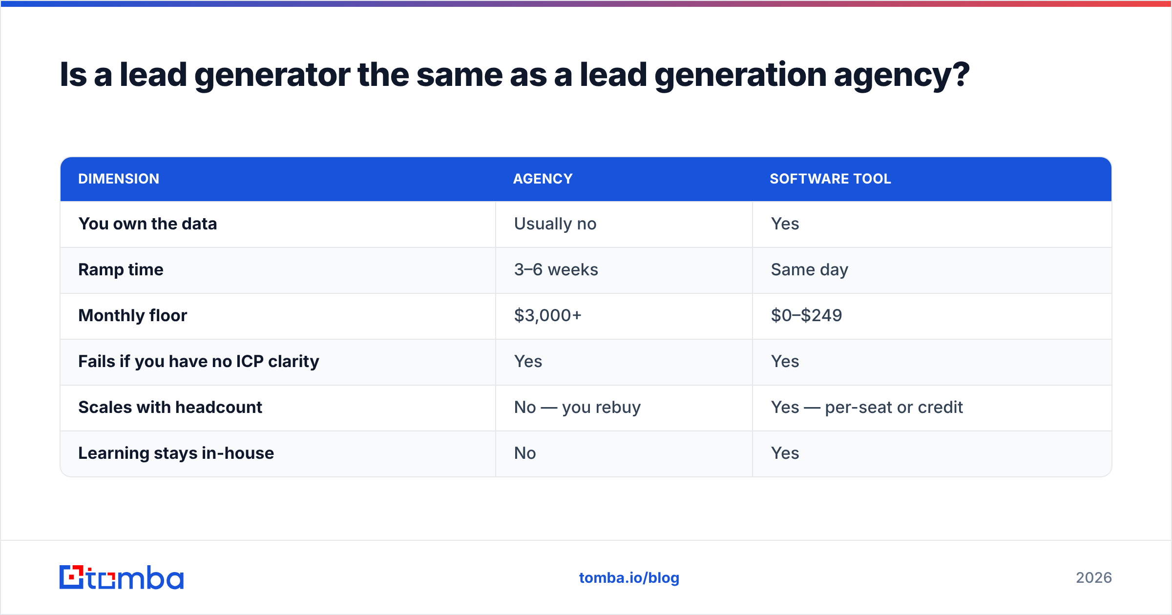 Diagram: Is a lead generator the same as a lead generation agency