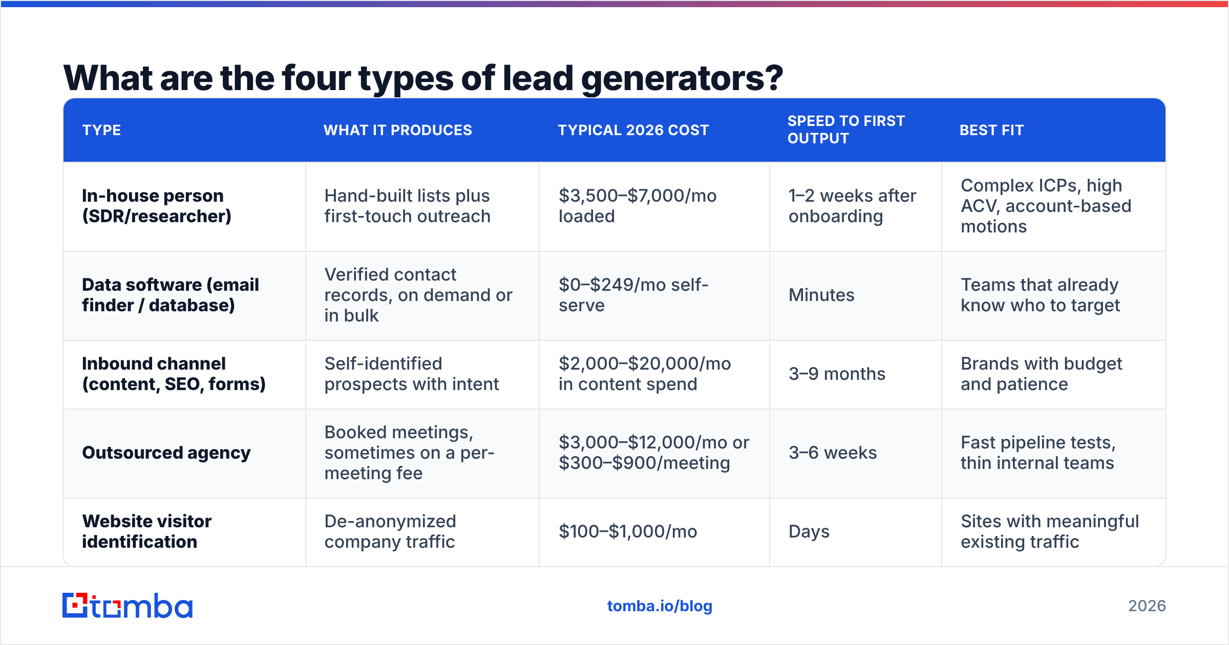 Diagram: What are the four types of lead generators