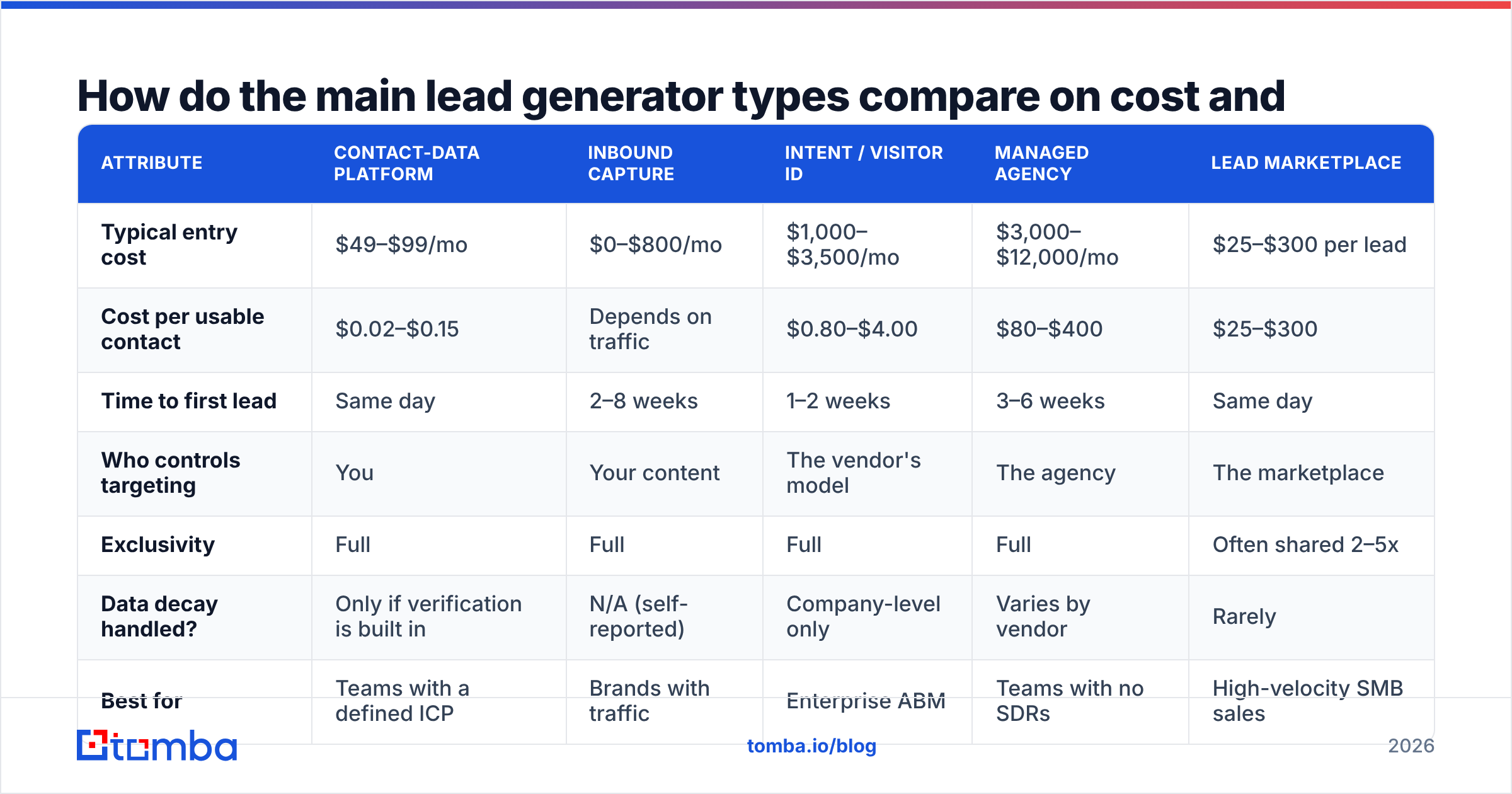 Diagram: How do the main lead generator types compare on cost and quality