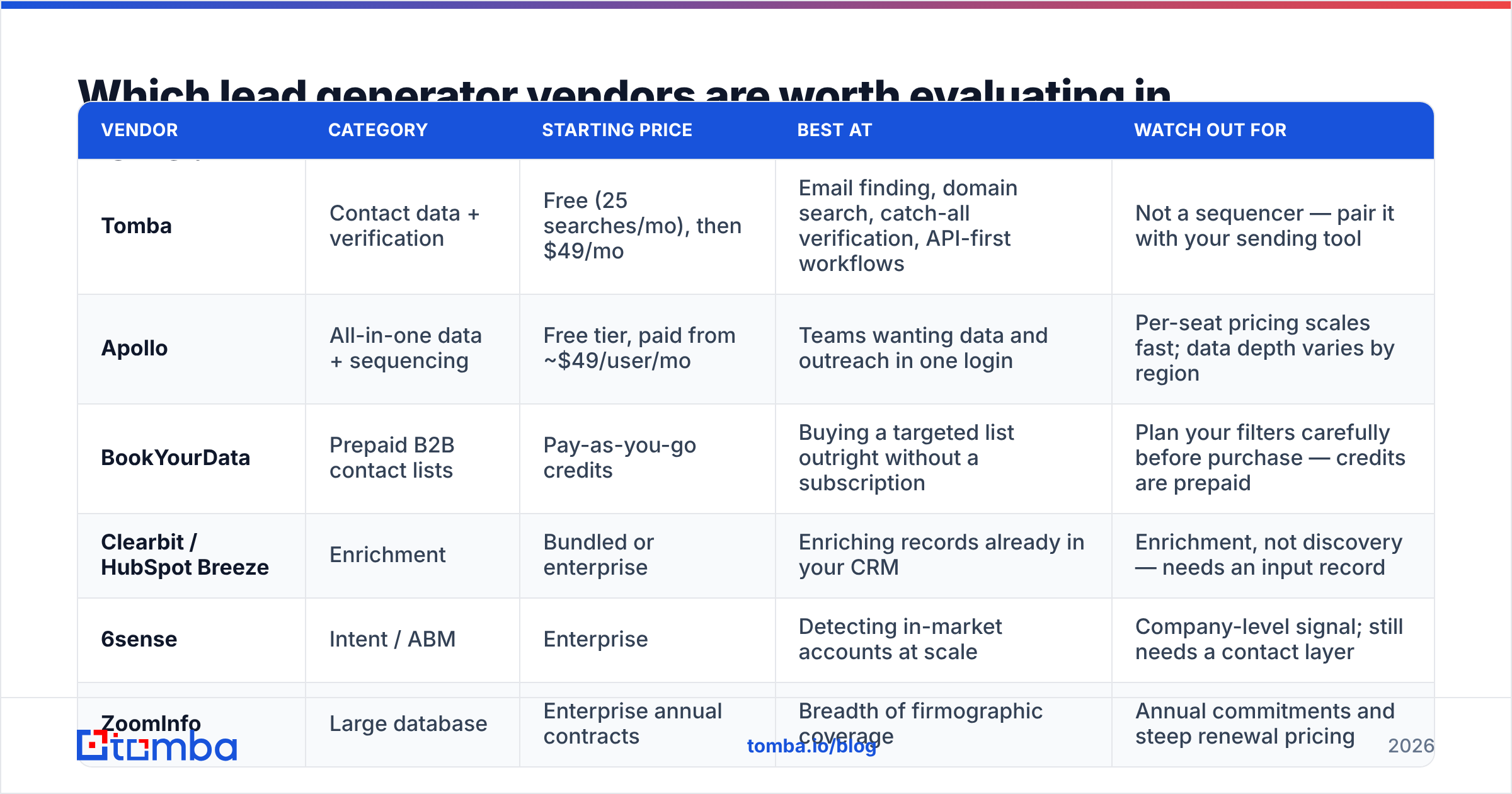 Diagram: Which lead generator vendors are worth evaluating in 2026