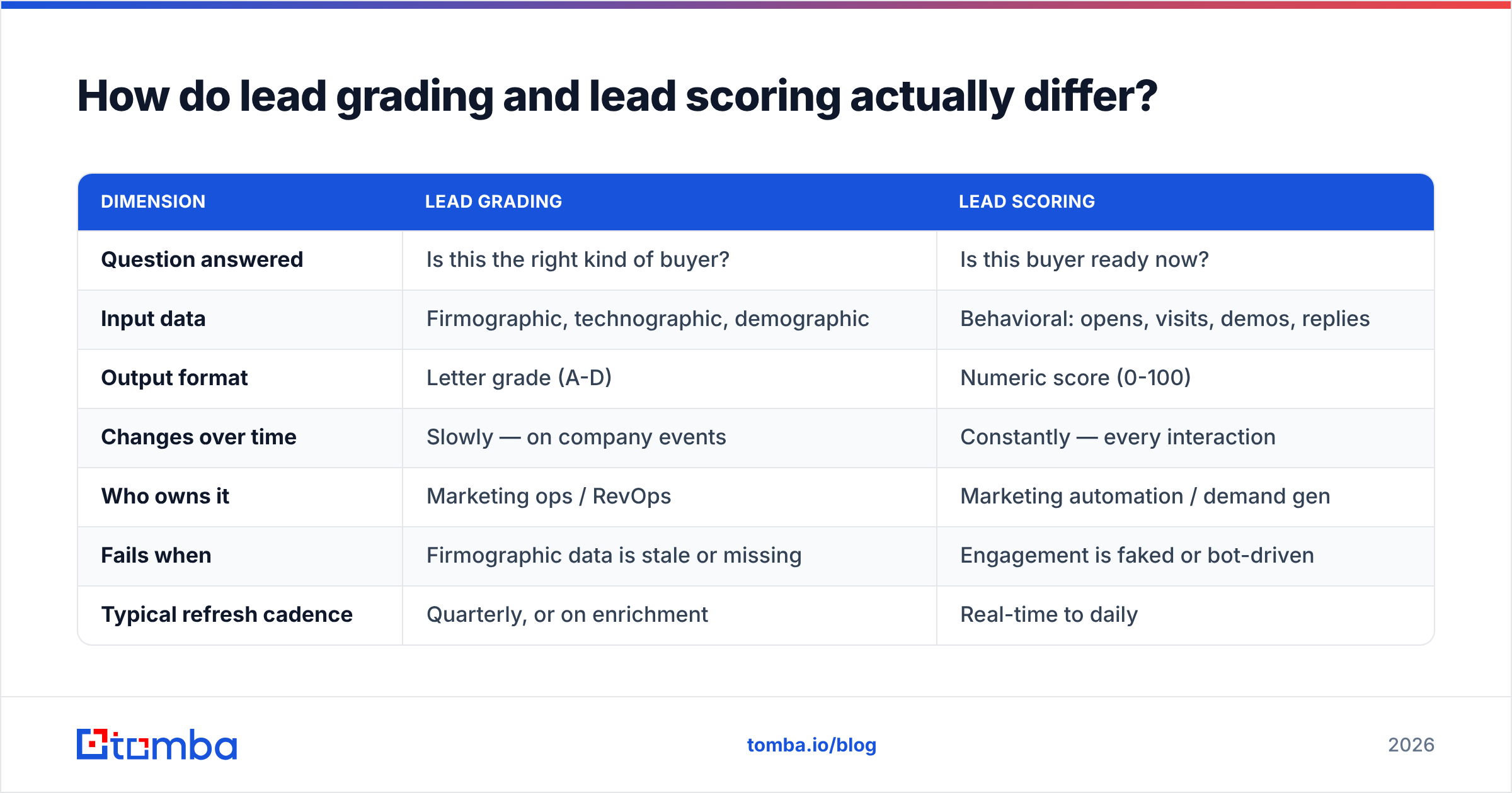 Diagram: How do lead grading and lead scoring actually differ