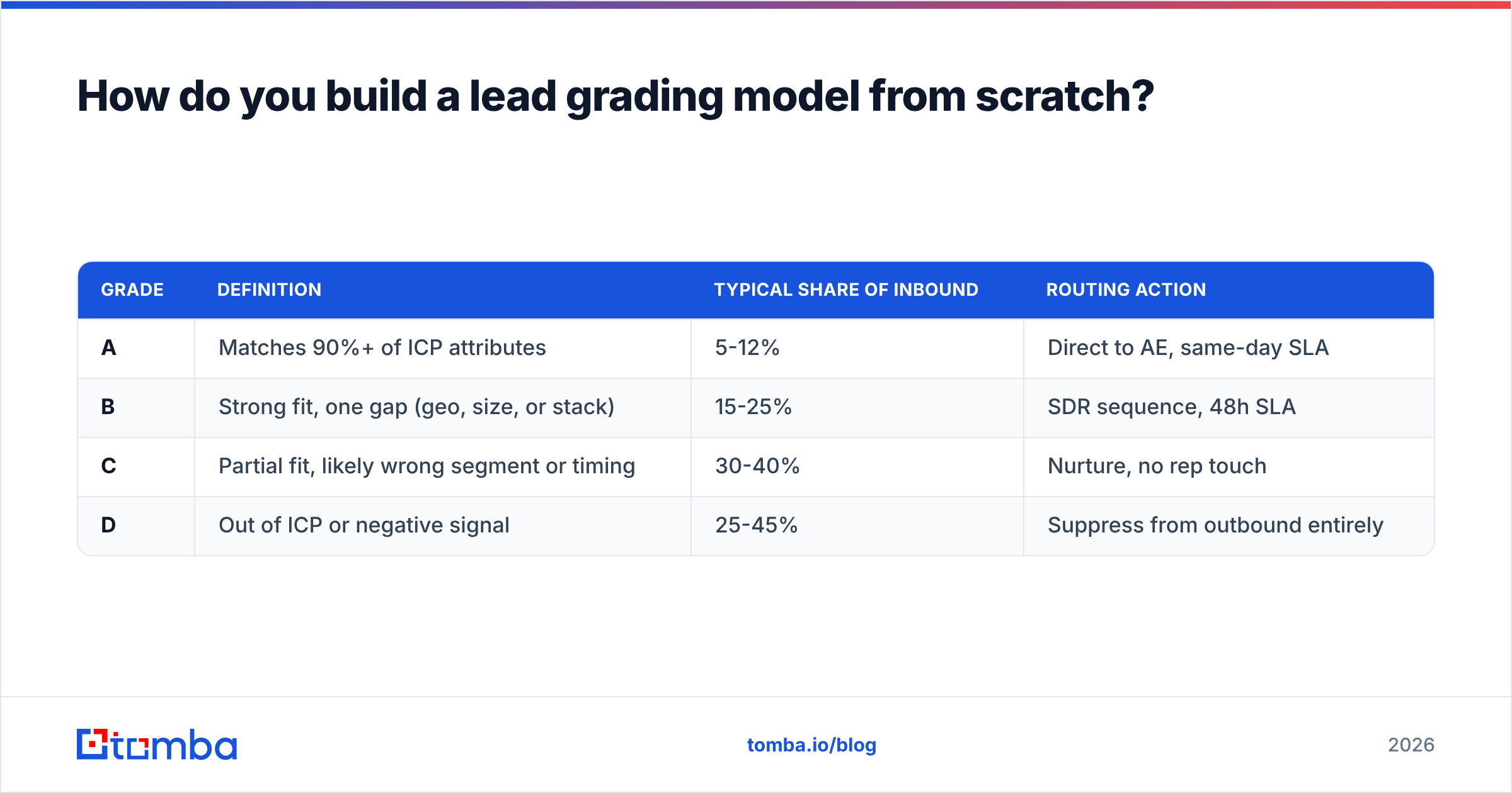 Diagram: How do you build a lead grading model from scratch