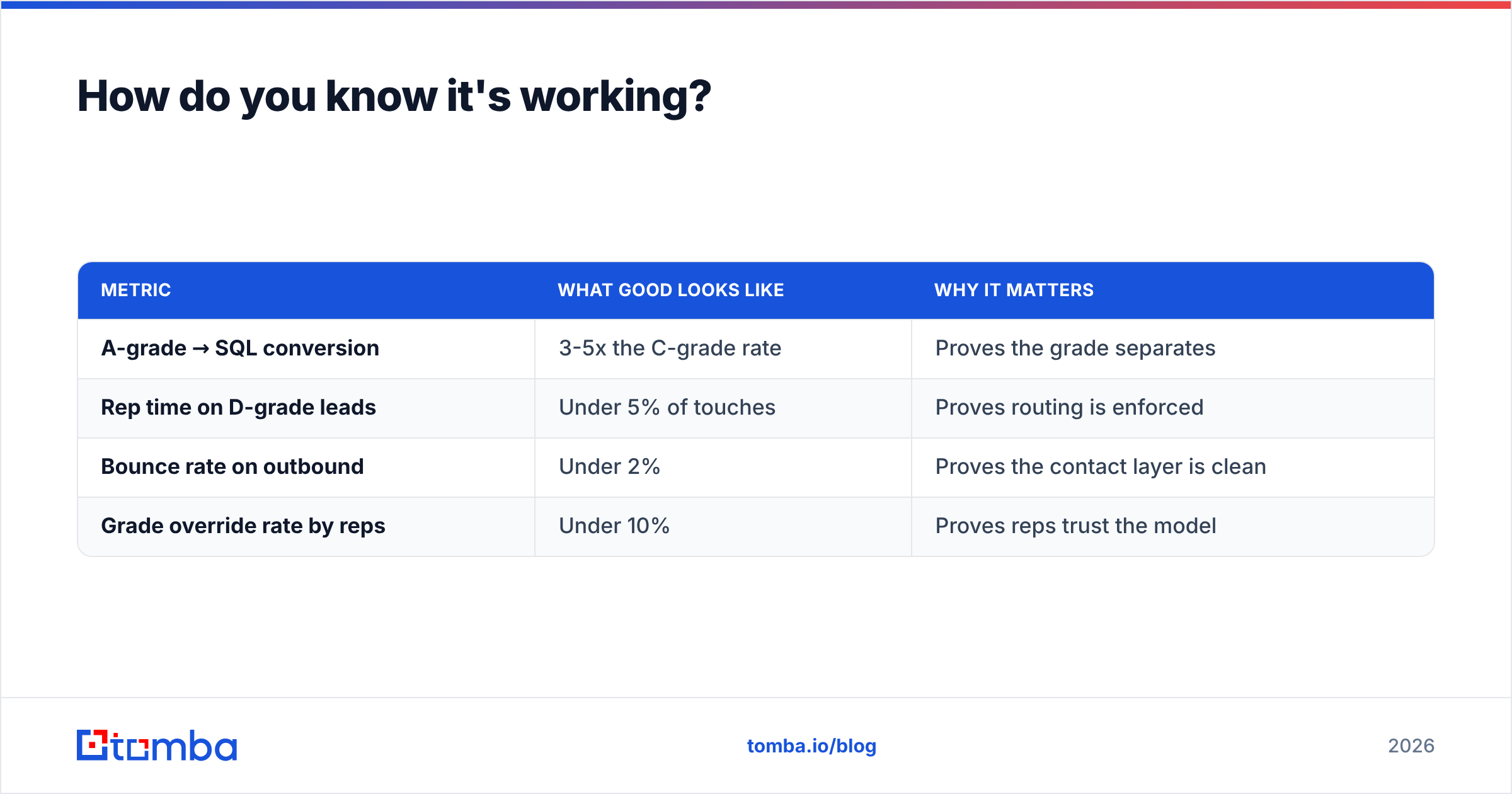 Diagram: How do you know it's working