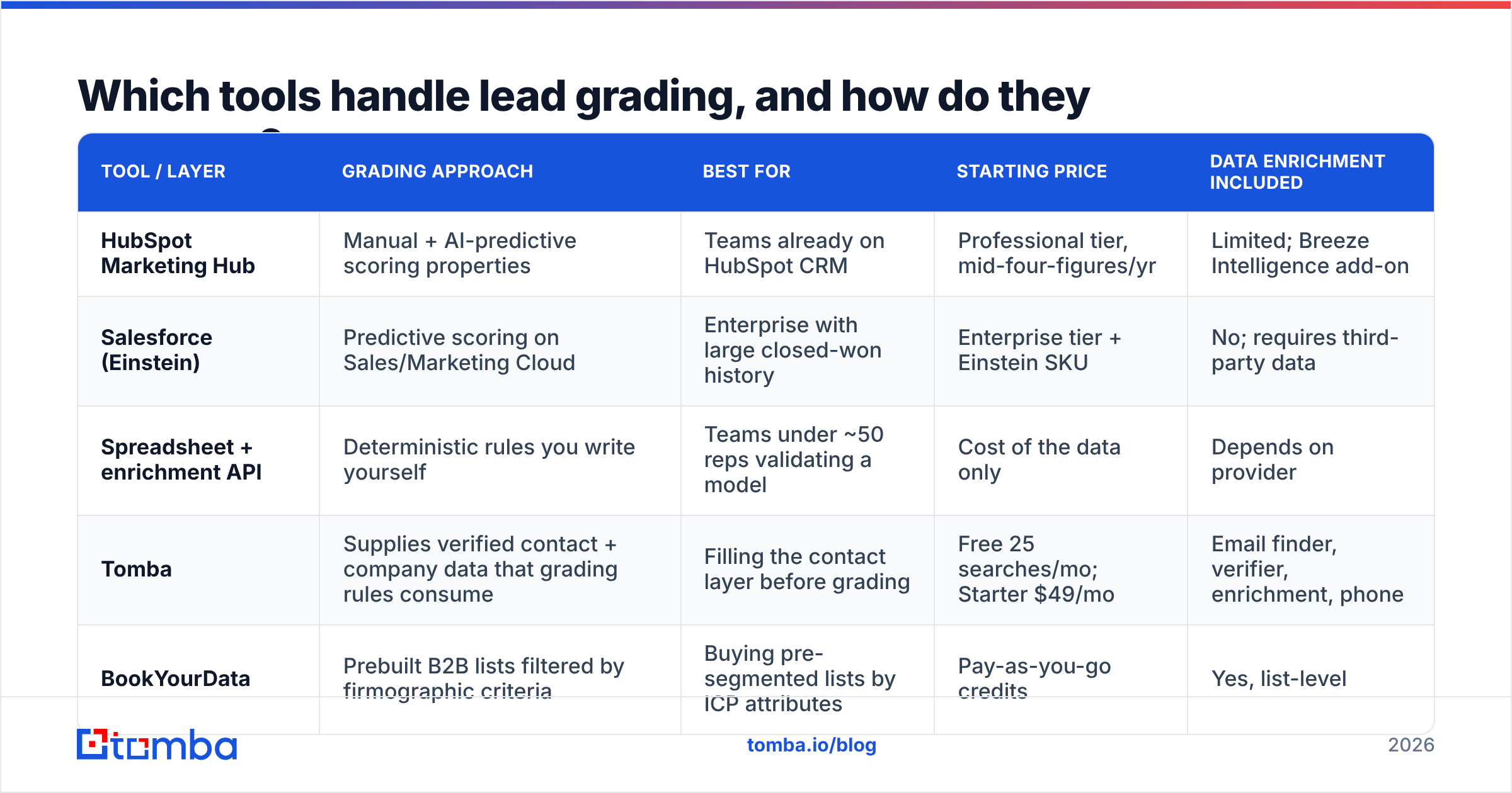 Diagram: Which tools handle lead grading, and how do they compare
