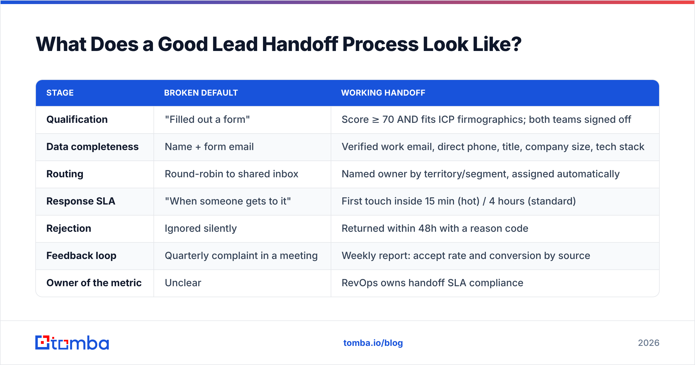 Diagram: What Does a Good Lead Handoff Process Look Like