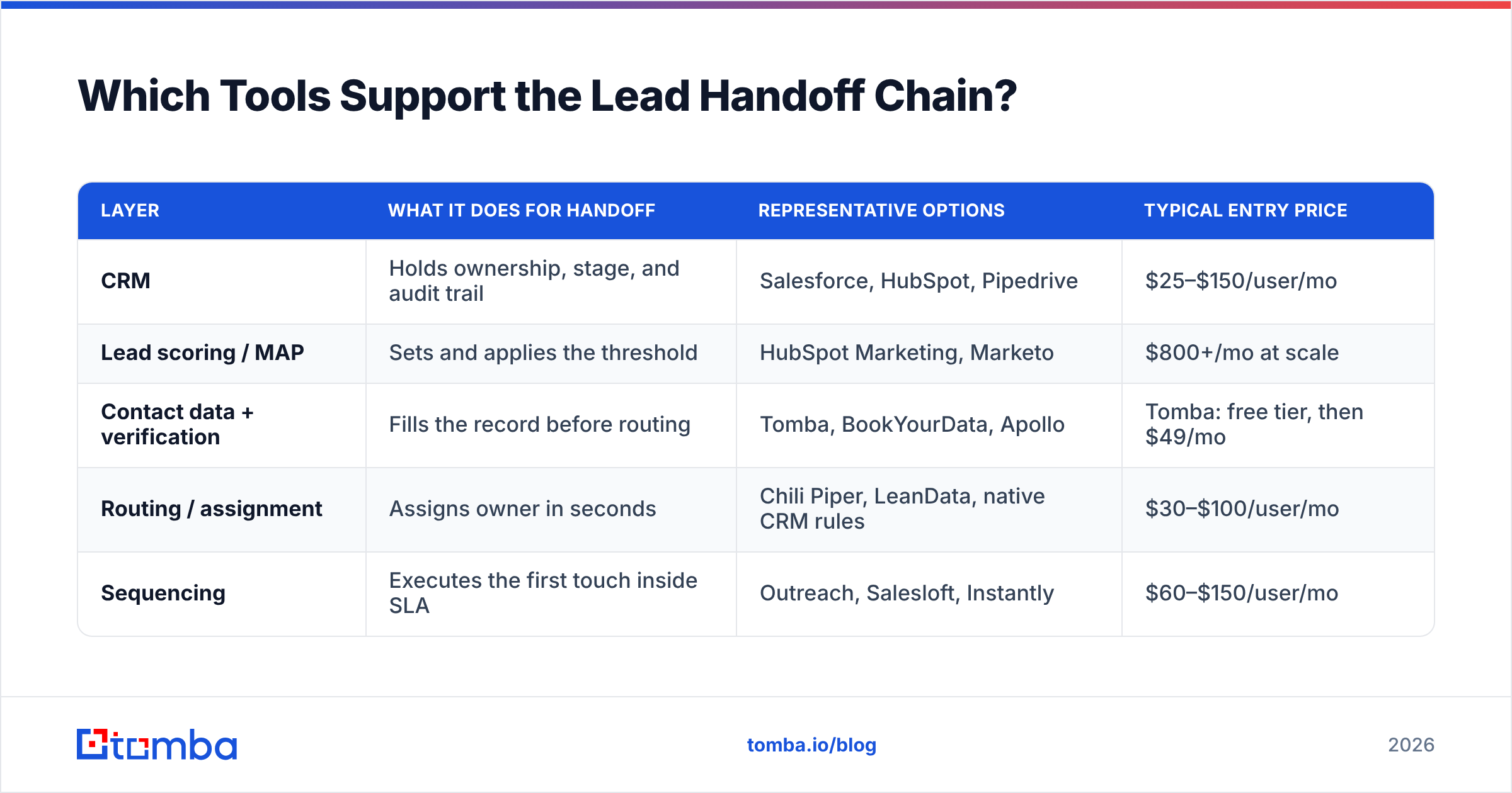 Diagram: Which Tools Support the Lead Handoff Chain