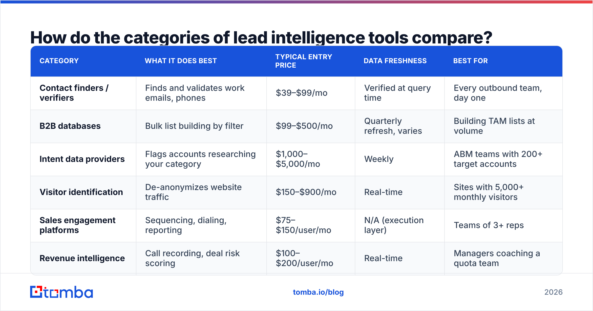 Diagram: How do the categories of lead intelligence tools compare
