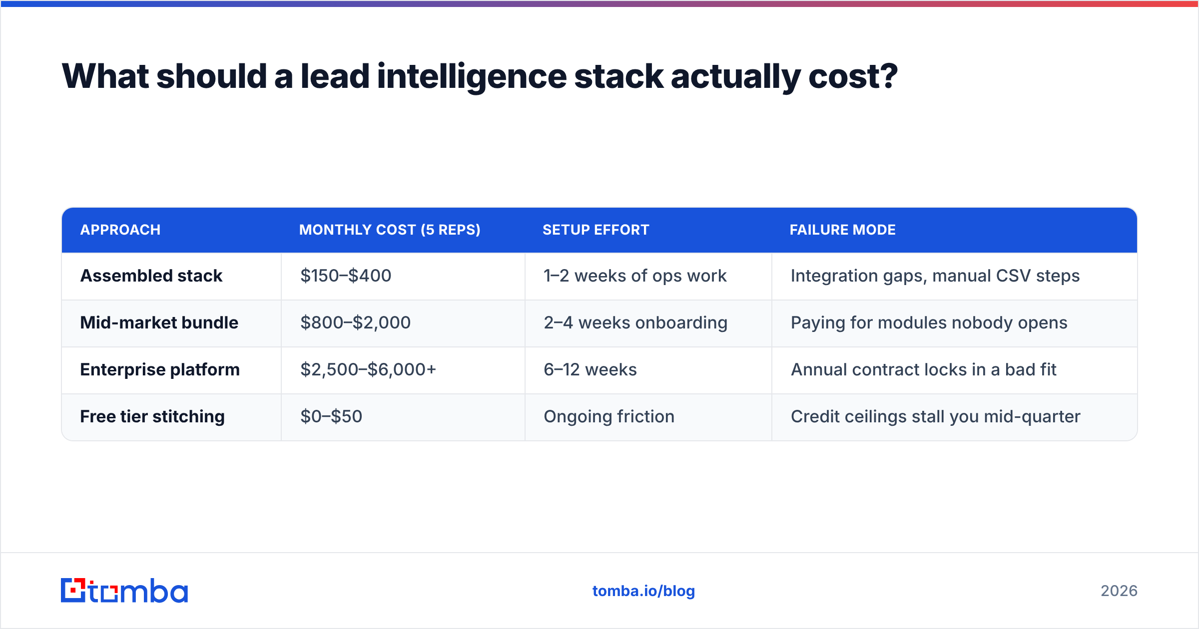 Diagram: What should a lead intelligence stack actually cost