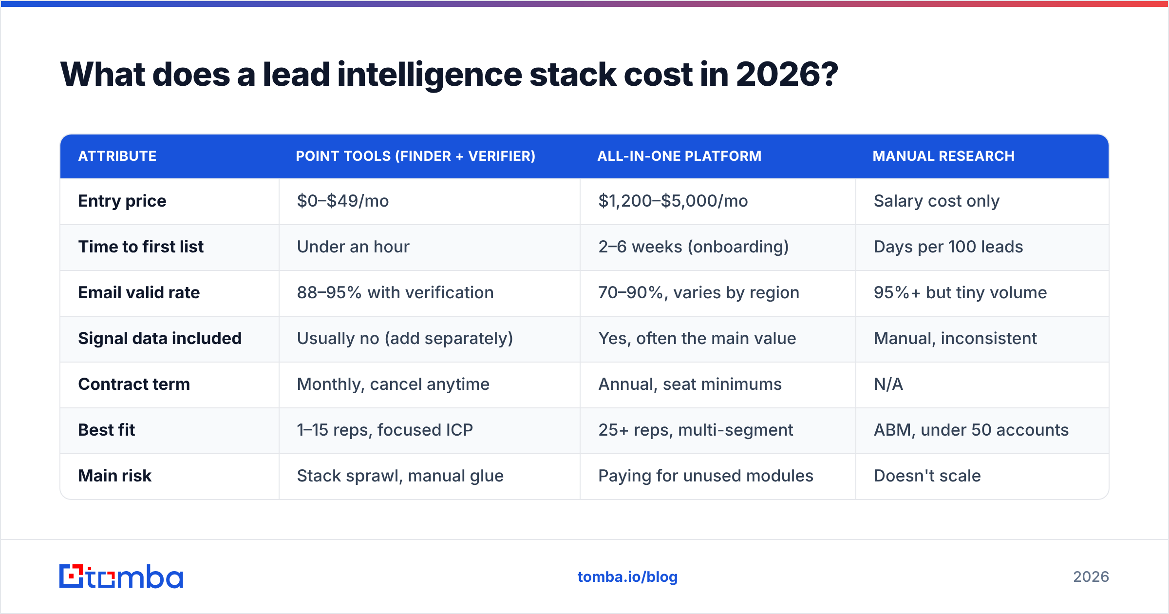Diagram: What does a lead intelligence stack cost in 2026