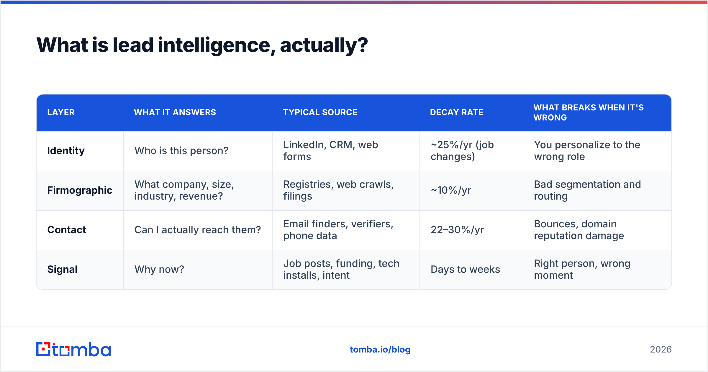 Diagram: What is lead intelligence, actually