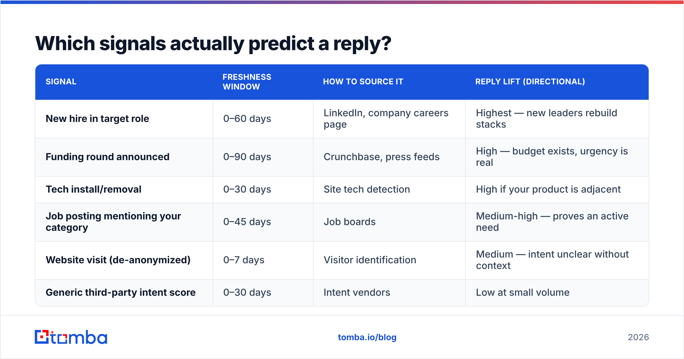 Diagram: Which signals actually predict a reply